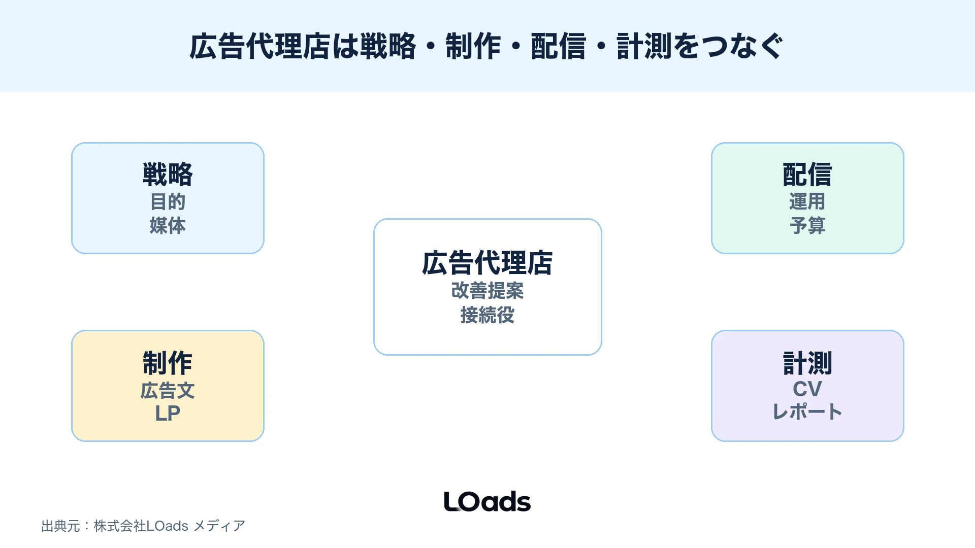 広告代理店を戦略、制作、配信、計測、改善の接続役として整理した中央ハブ図