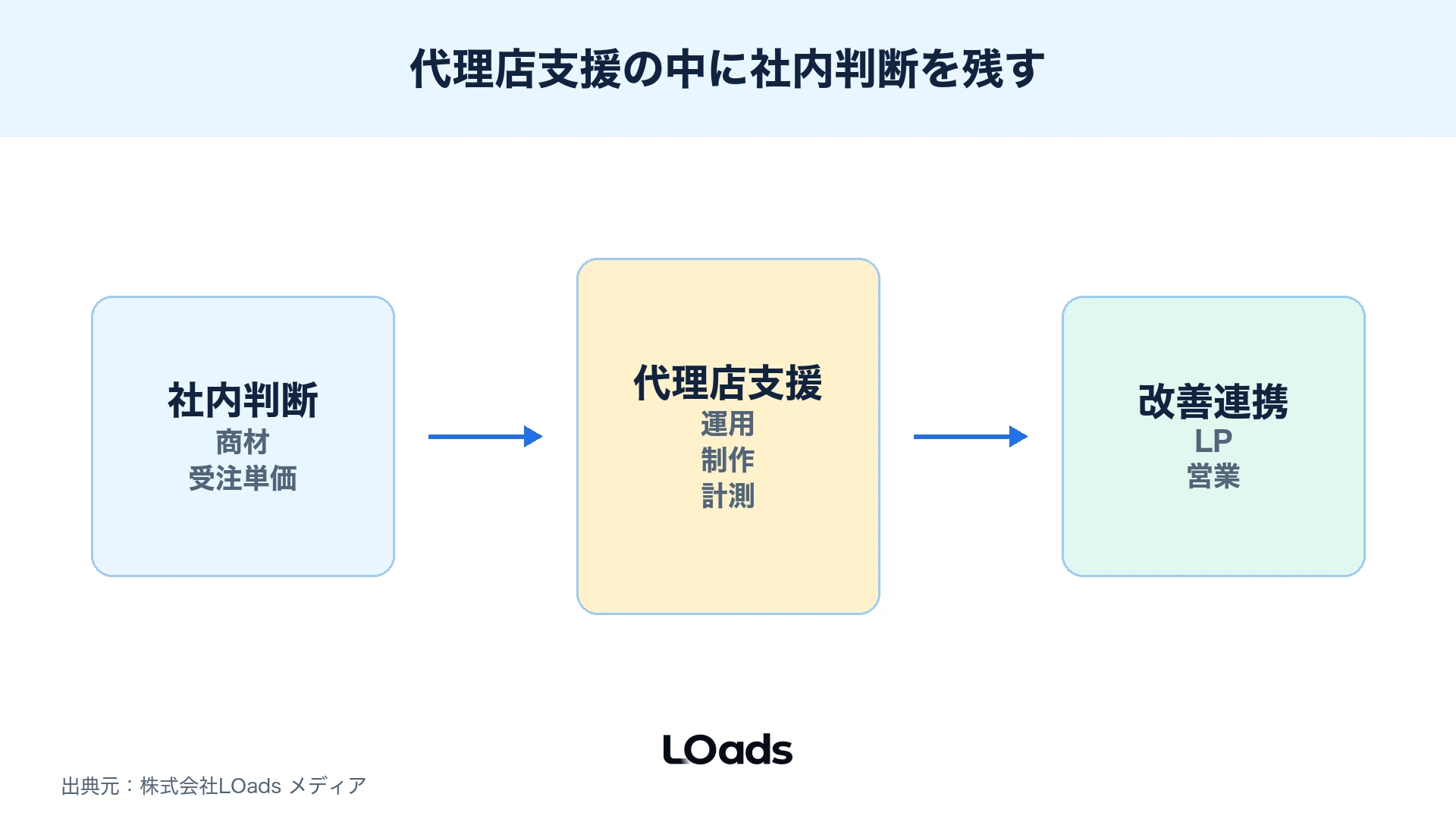 広告代理店に依頼できる支援範囲と社内に残す意思決定を入れ子で示した図