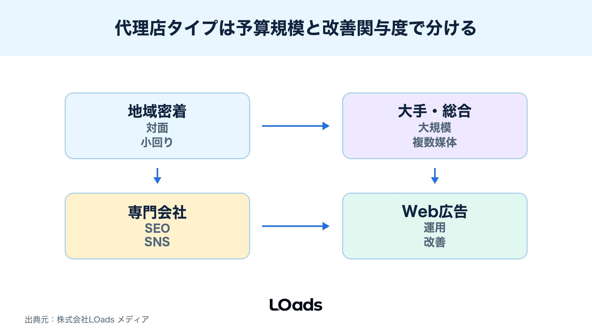 広告代理店の種類を予算規模と改善関与度で比較したマトリクス