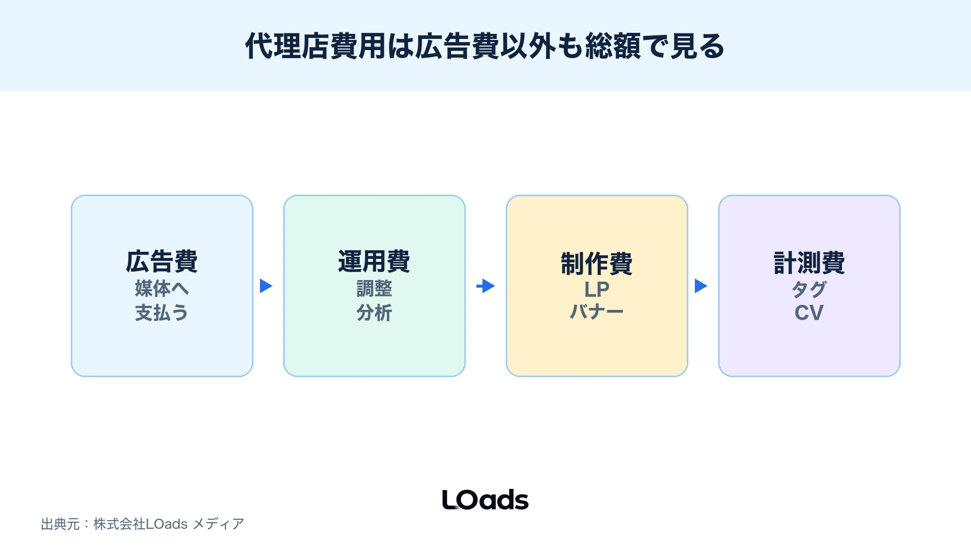 広告代理店費用を広告費、運用費、制作費、計測整備費に分けた積み上げ図