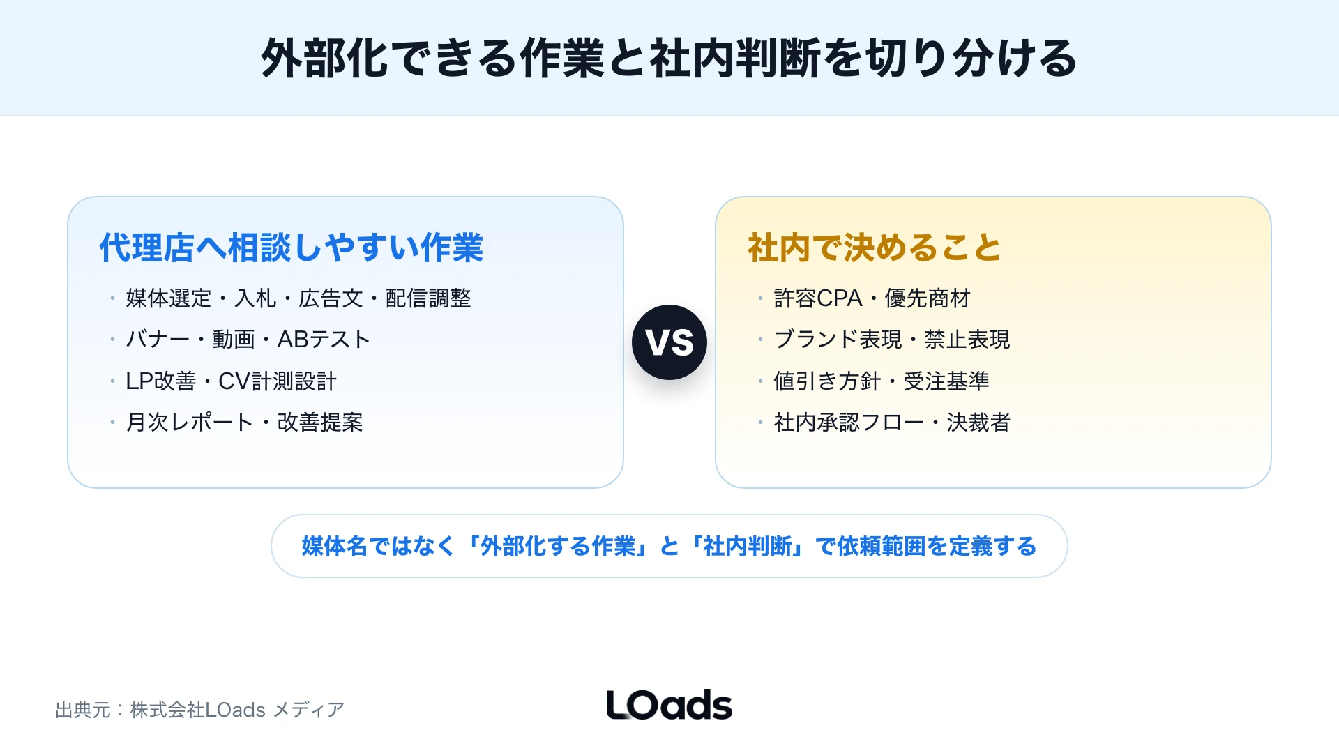 広告代理店へ外部化する作業と社内に残す判断を分けた図