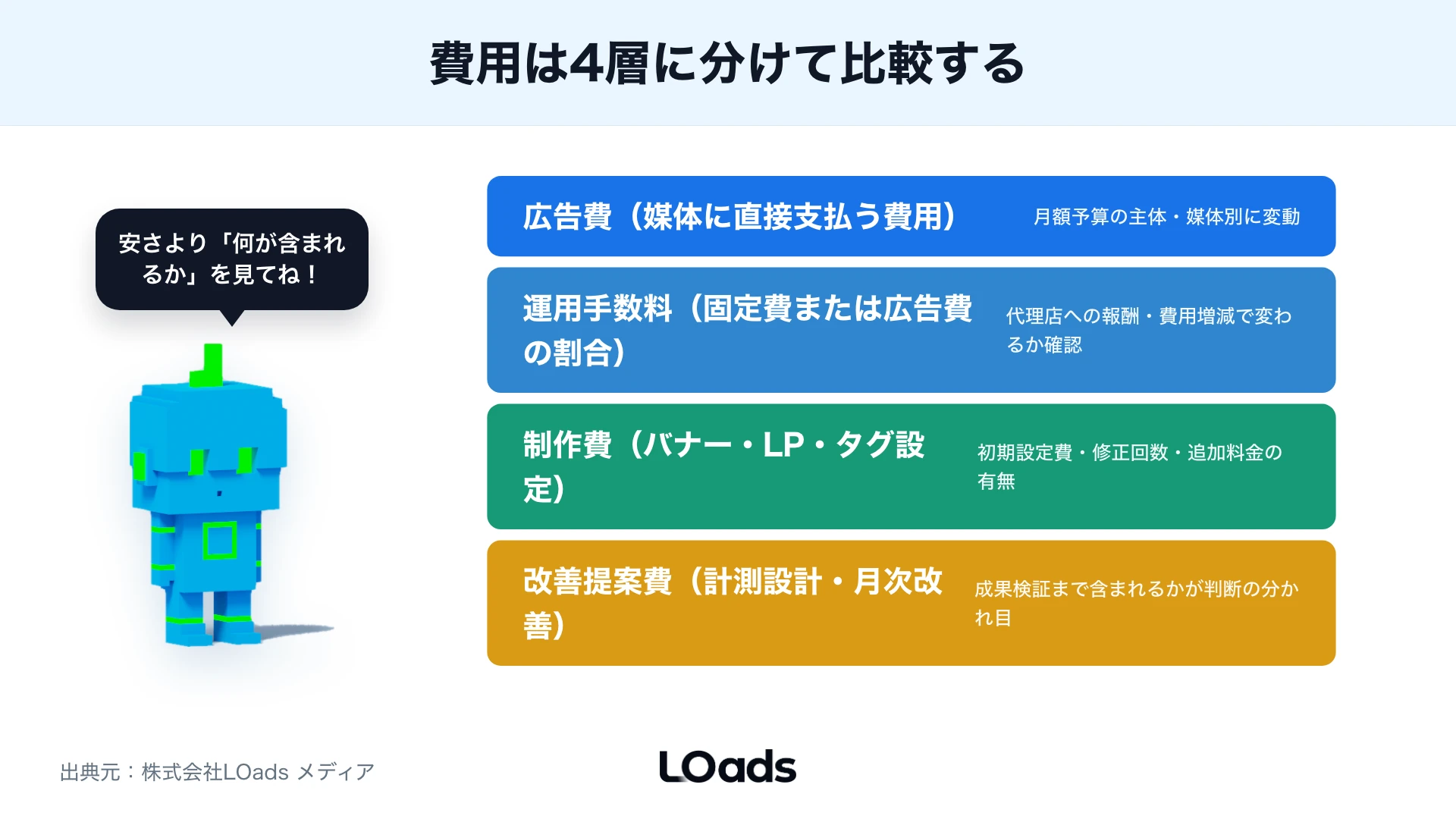 広告代理店へ相談する前に広告費、運用費、制作費、改善費を分ける図