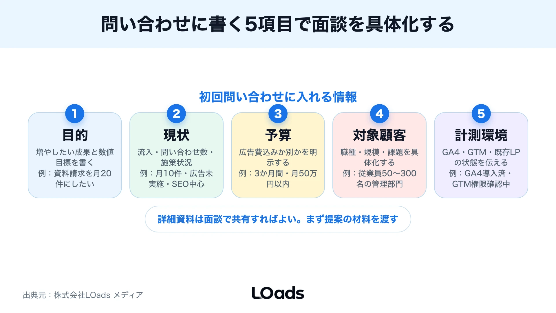 広告代理店に聞く質問を成果測定、改善範囲、権限、費用の優先順位で示した図