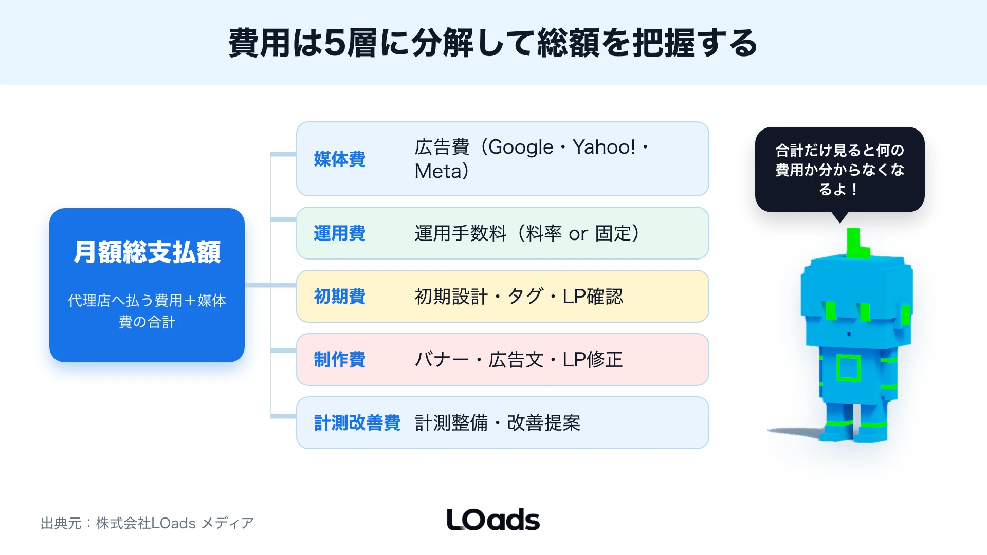 広告代理店の費用を広告費、手数料、制作費、計測費、改善提案に分けて見る図
