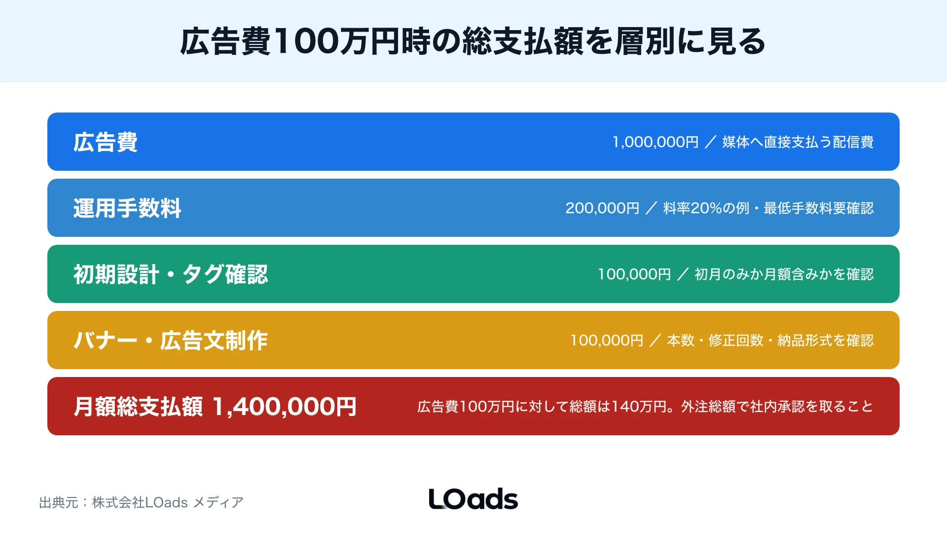 広告代理店の見積書で媒体費、手数料、制作費、計測費を確認する注釈図