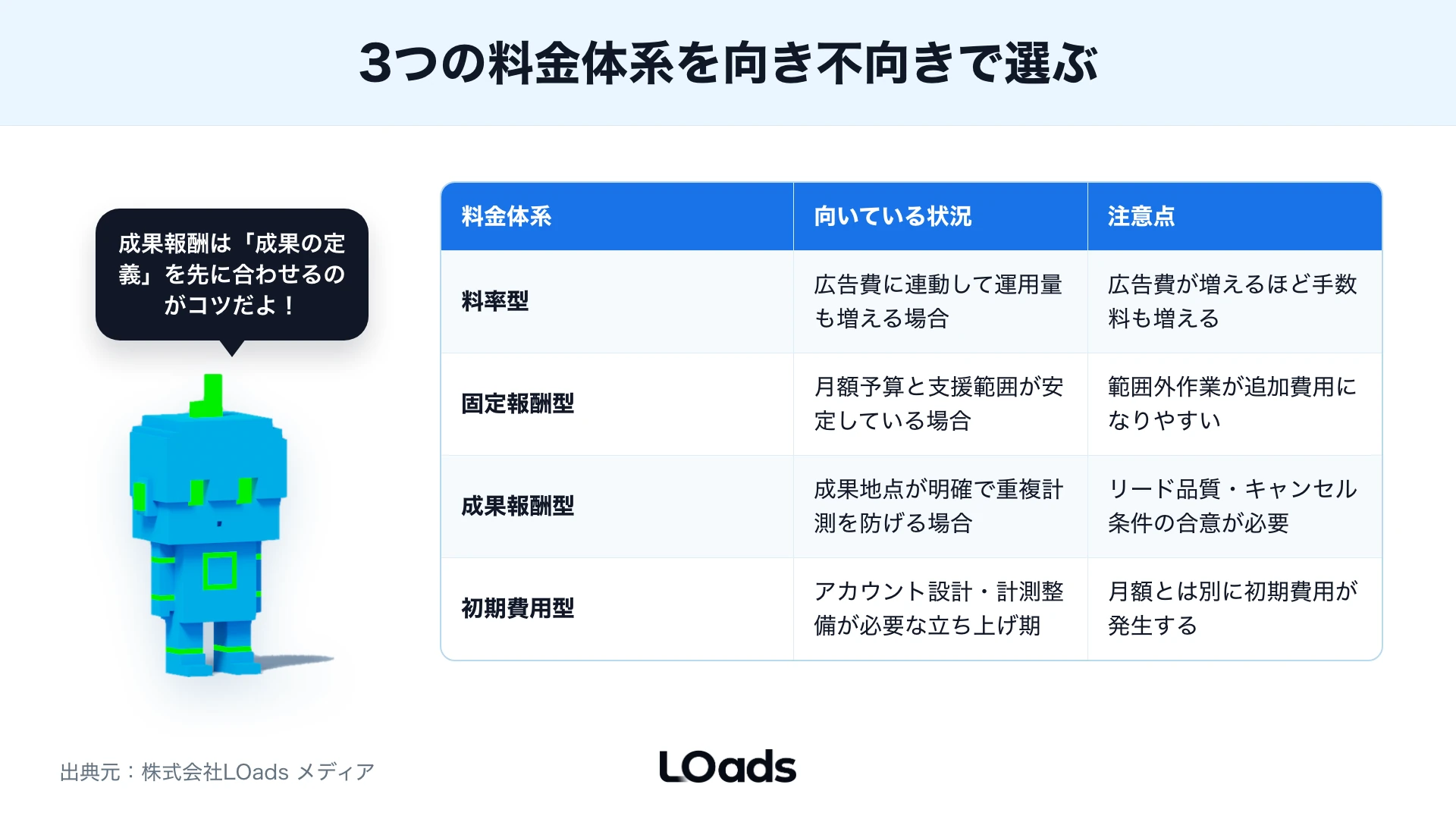 広告代理店の手数料を粗利、受注率、LTV、支援範囲から許容CPAで判断する計算フレーム