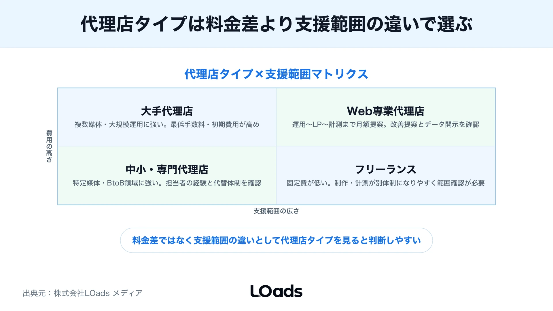 広告代理店契約で確認すべき最低契約期間、自動更新、権限、追加費用のリスクマップ