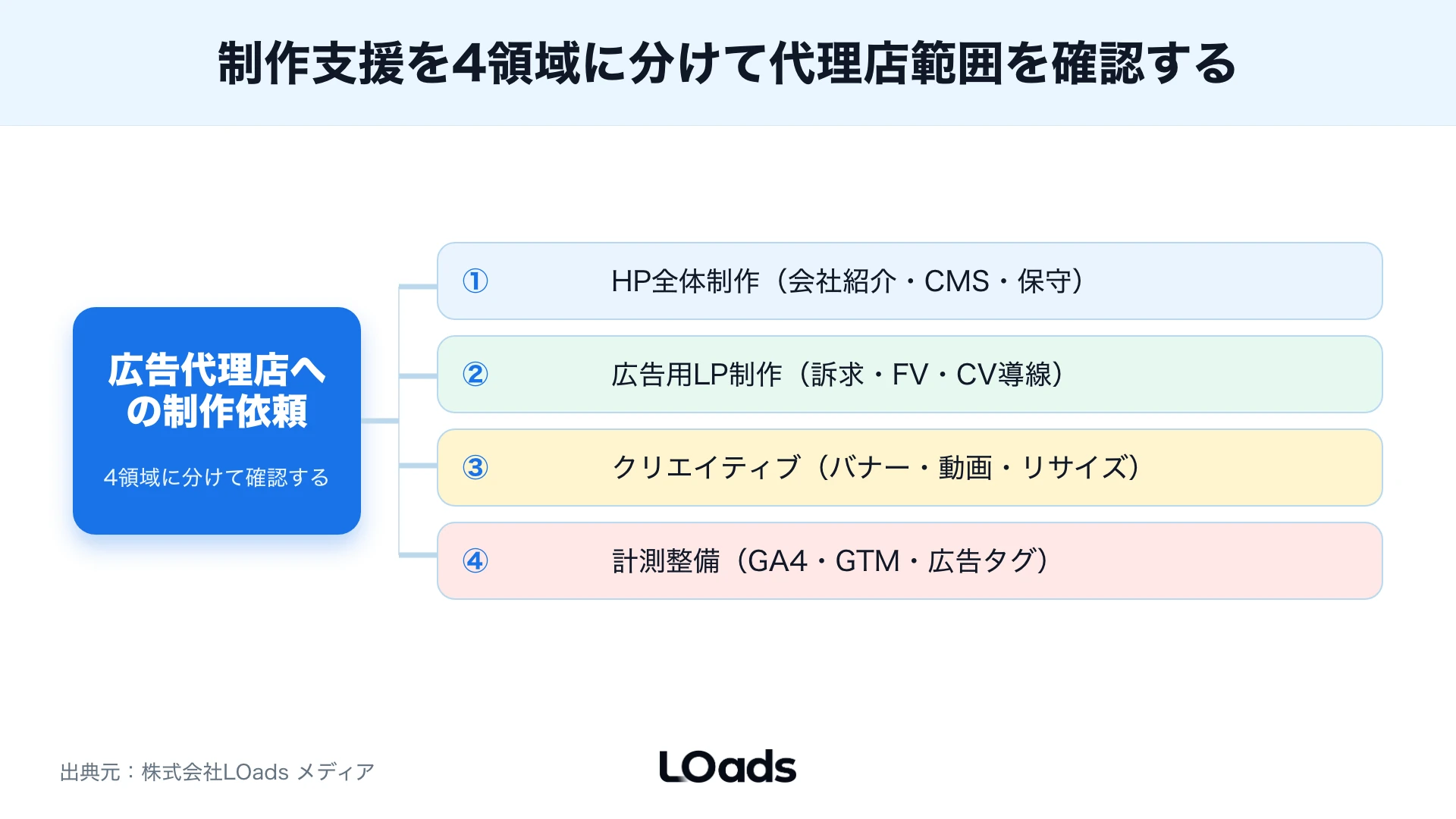 広告代理店と制作会社を制作の深さと広告改善への近さで比較したマトリクス