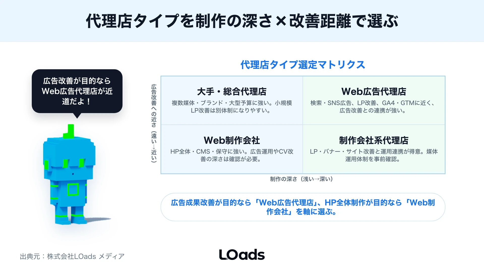 広告運用と制作を現状診断、制作、計測、配信、改善の90日フローでつなぐ図