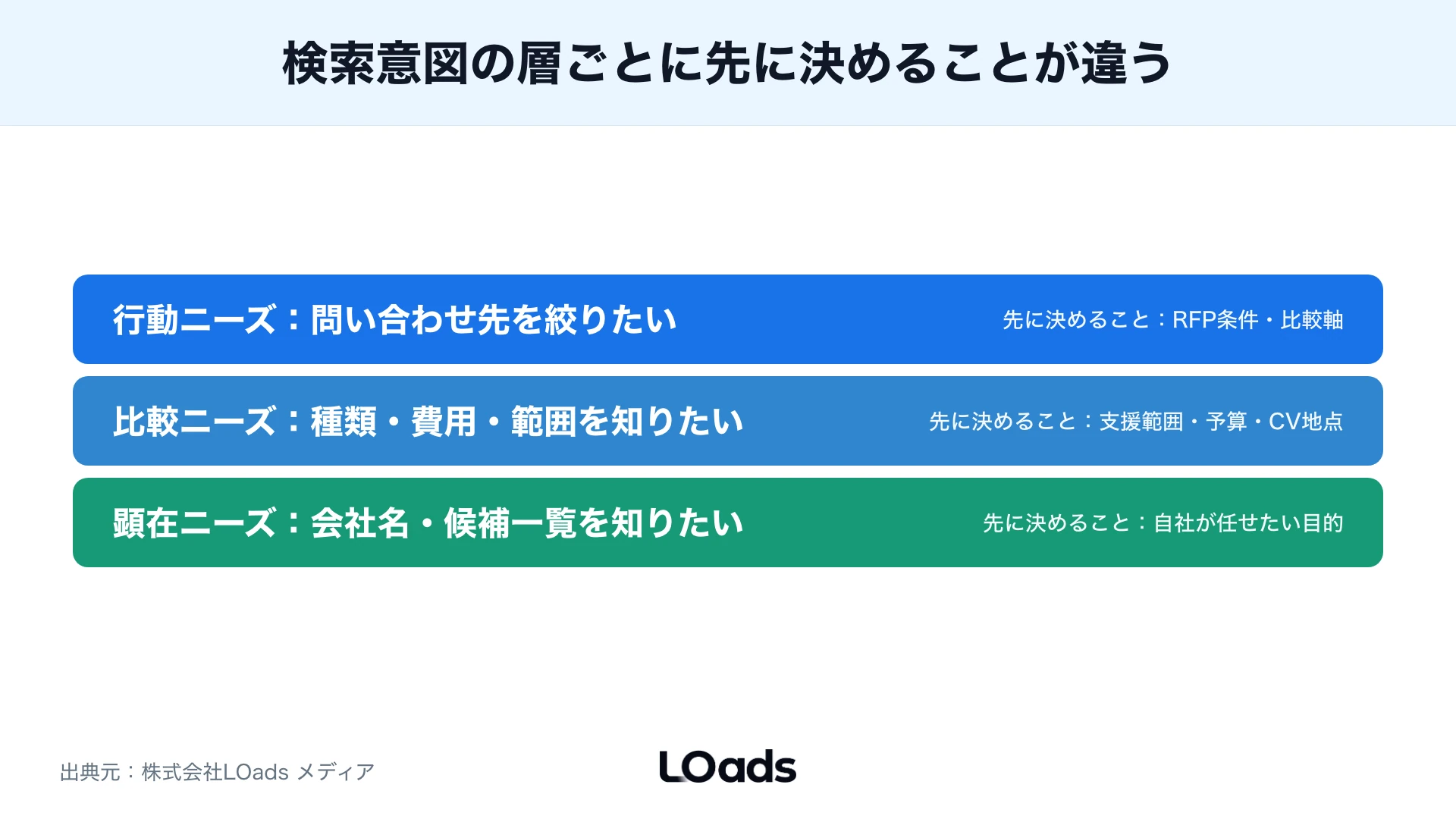 広告代理店ランキングを検索する読者の意図を顕在・比較・行動の3層に分けた図