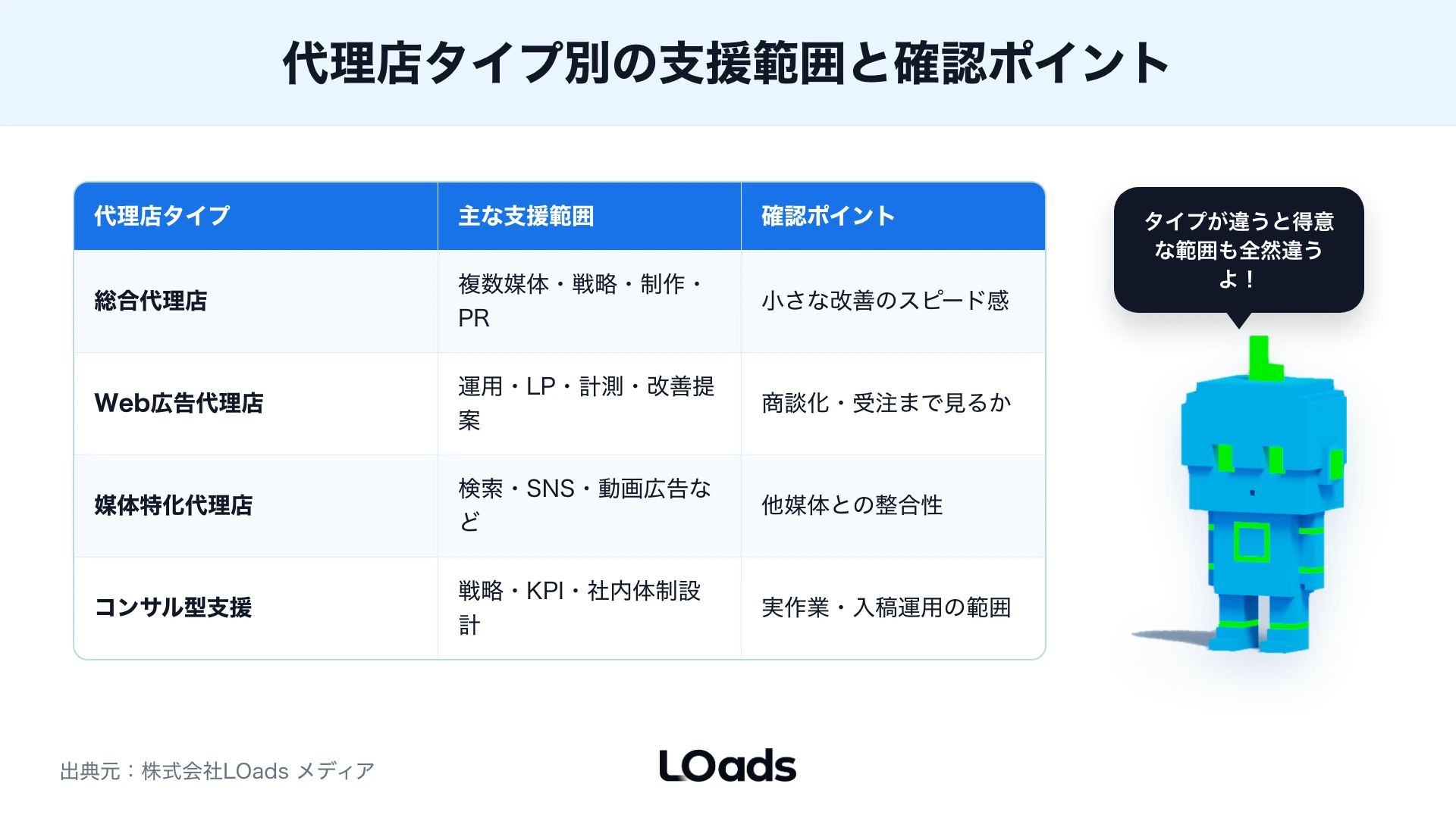 広告代理店の4タイプ別に支援範囲と確認ポイントを比較した一覧図