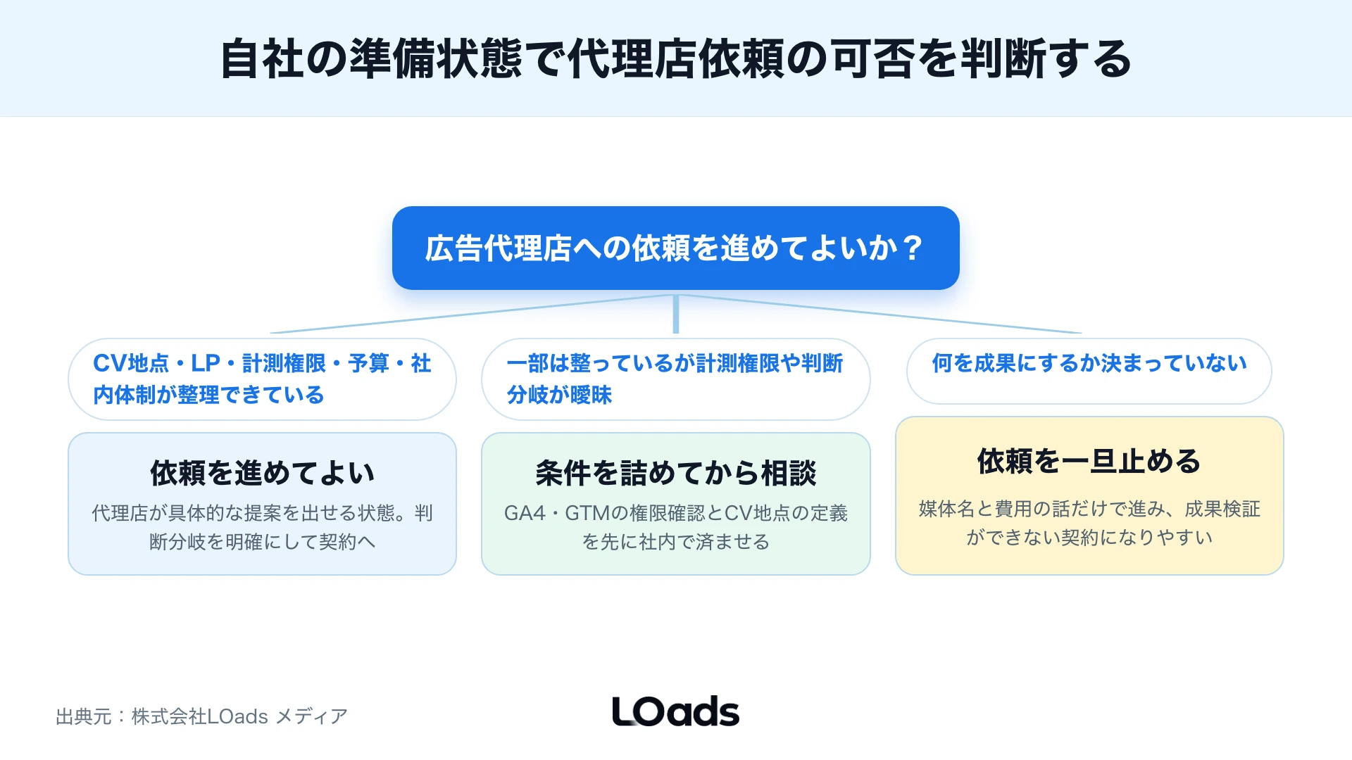 内製、代理店、コンサル型支援を予算、社内工数、計測環境で分ける図