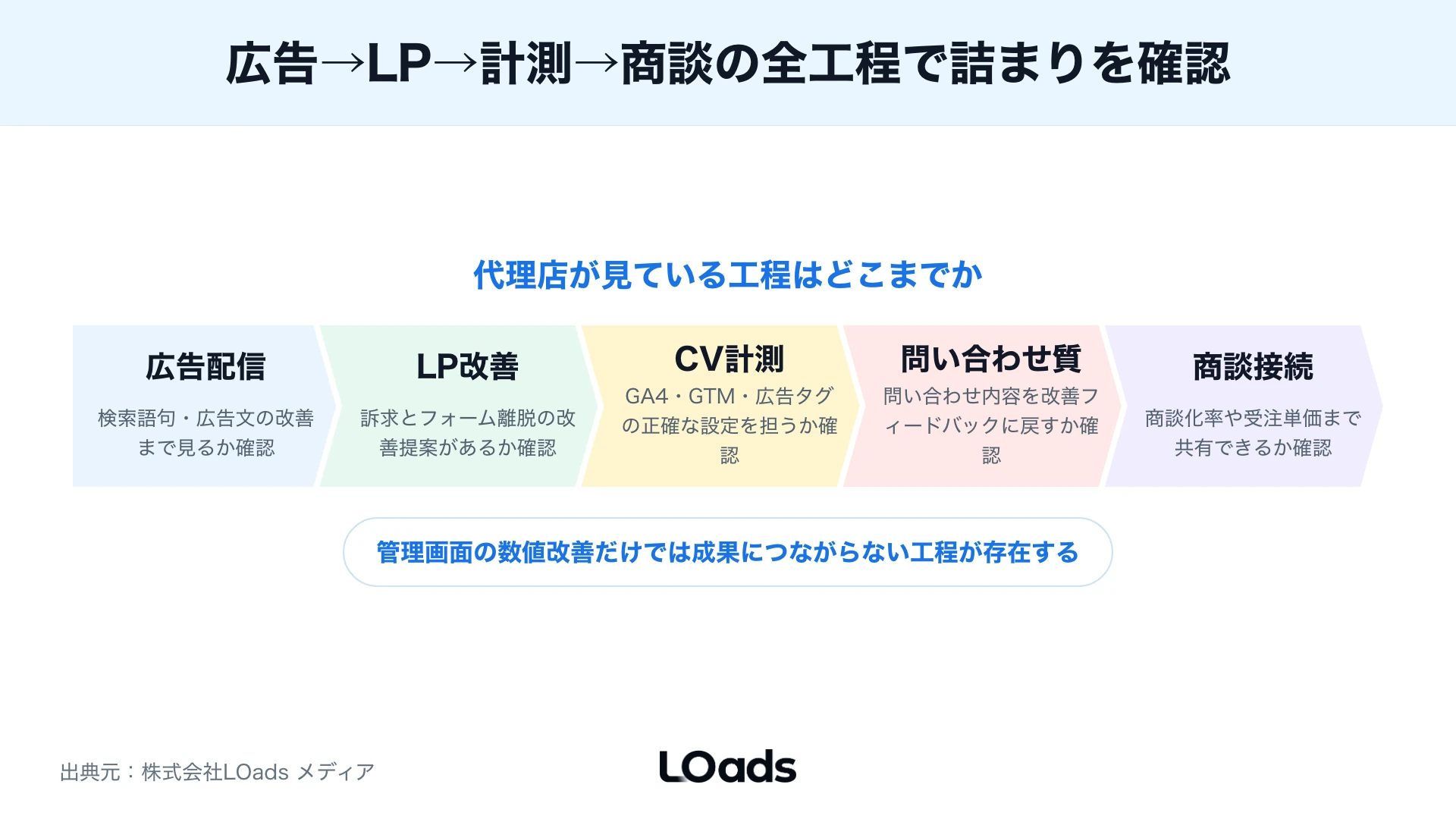 広告代理店との契約前に権限、レポート、解約条件、改善会議の状態を確認する図