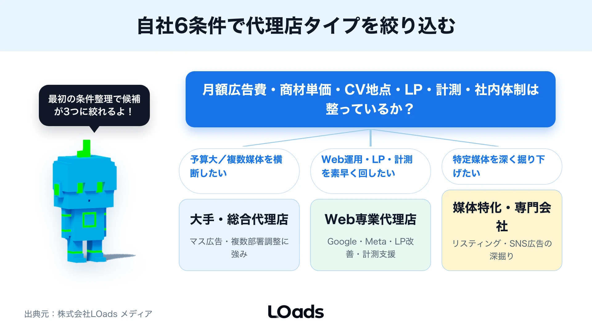 広告代理店の候補3社を5項目の重み付けで採点し1社に絞る比較フロー