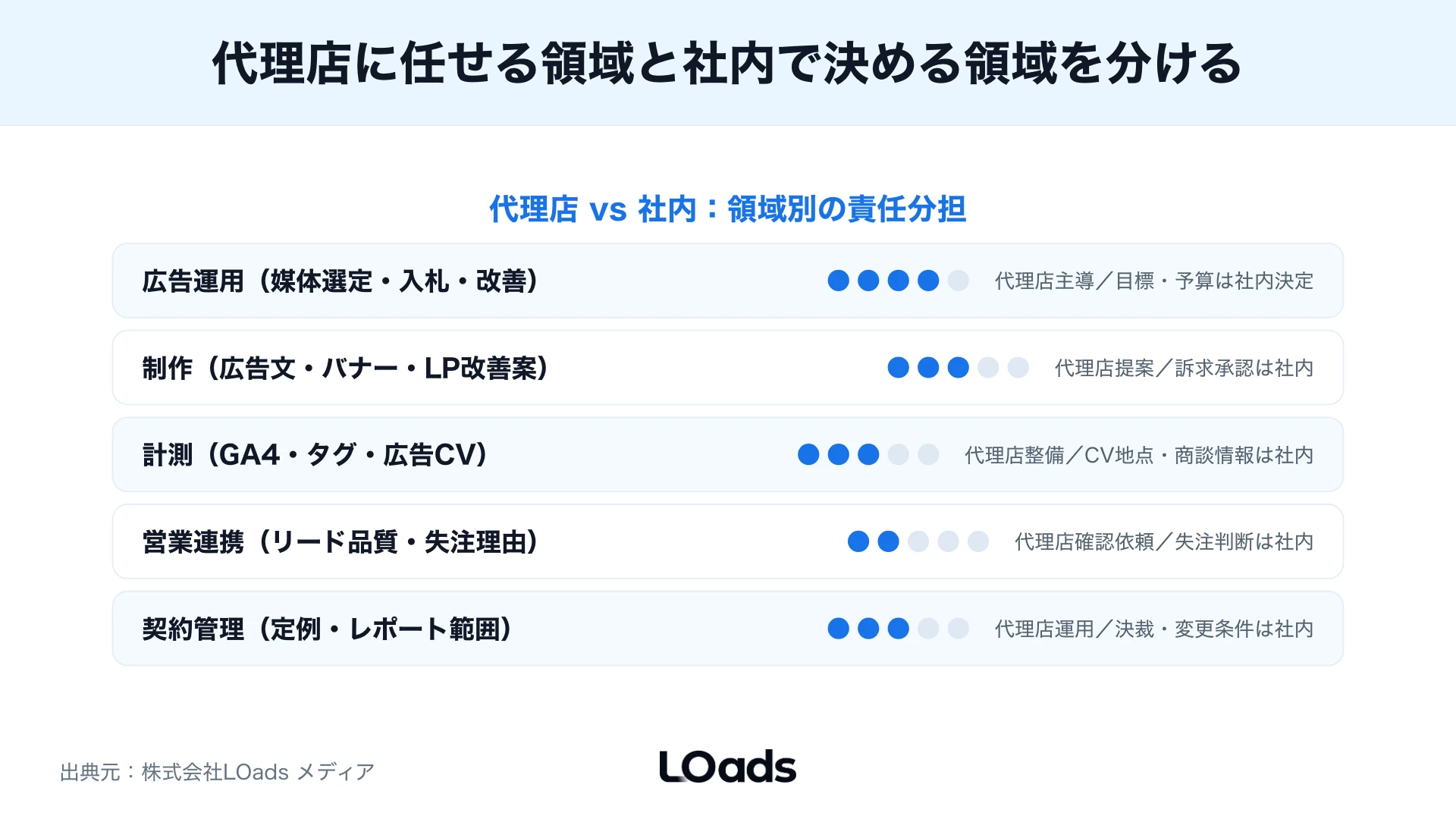 複数媒体の広告運用を1社に集約する場合と媒体ごとに分ける場合の判断分岐