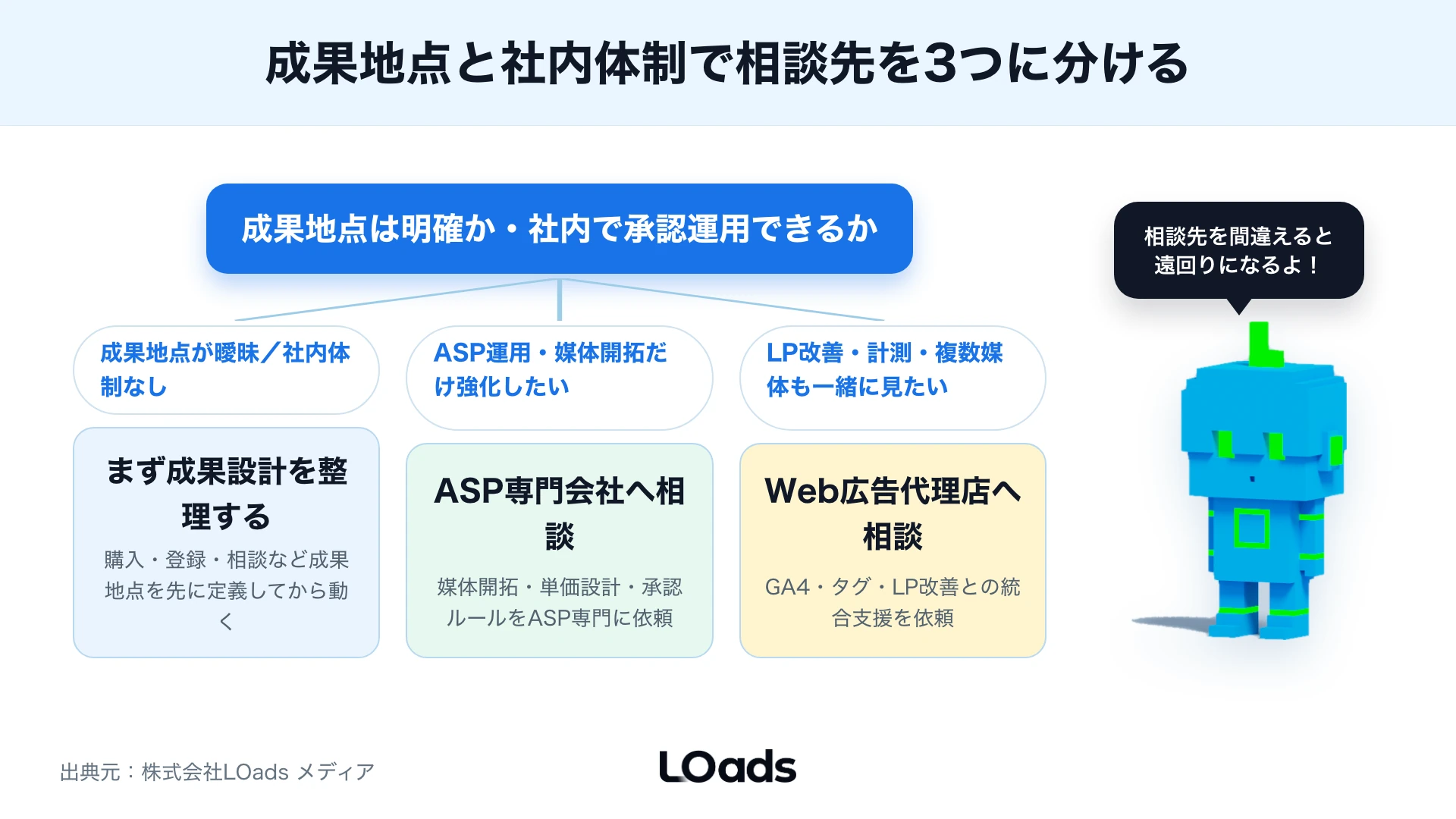 内製継続、ASP相談、広告代理店相談を成果地点と社内体制で分ける判断図