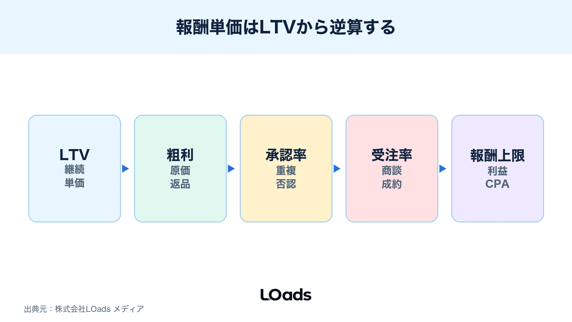 LTV、粗利、承認率からアフィリエイト広告の報酬単価を逆算する図