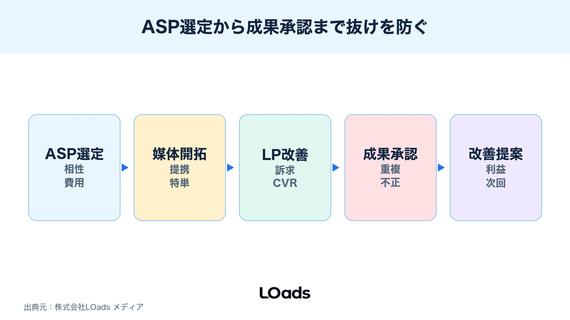 ASP選定から成果承認、LP改善、レポートまでの支援範囲を示したバリューチェーン図