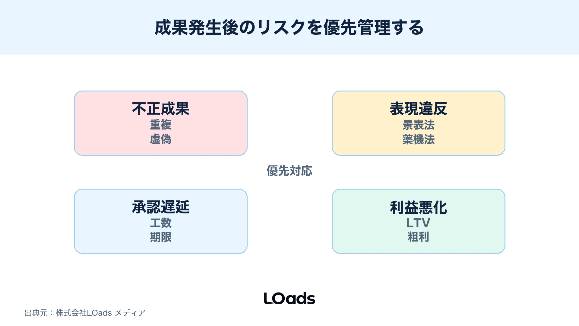 不正成果、表現違反、承認遅延、利益悪化のリスク優先度を示す図