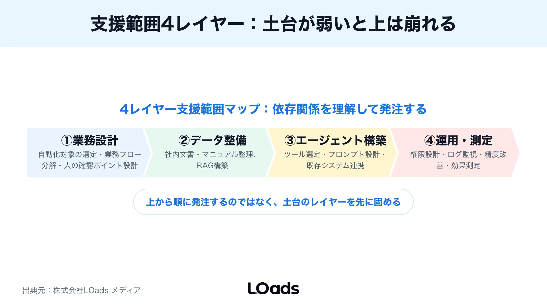 AIエージェント導入コンサルの費用内訳が段階ごとに増える構造