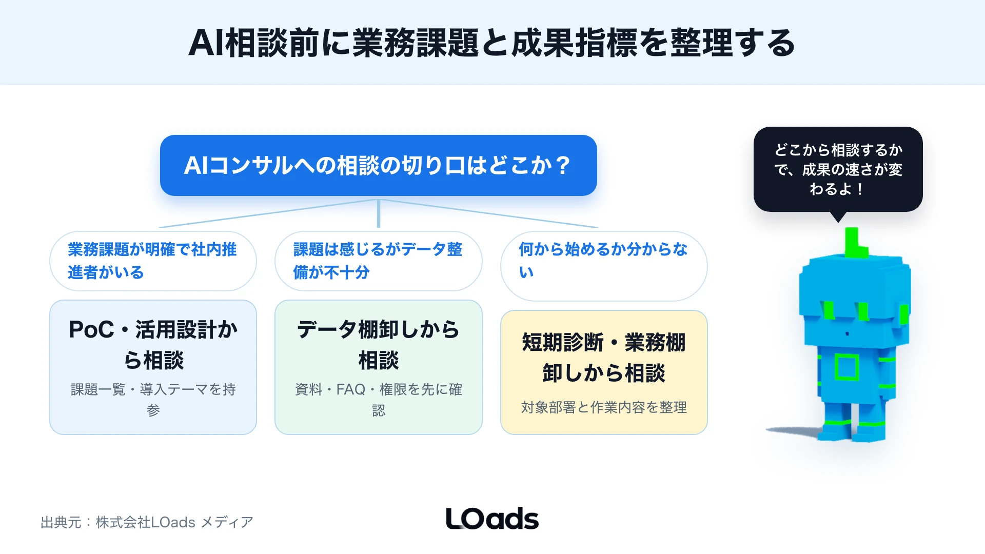 業務課題・データ整備・社内推進者の有無でAIコンサルへの相談の切り口を分ける分岐図