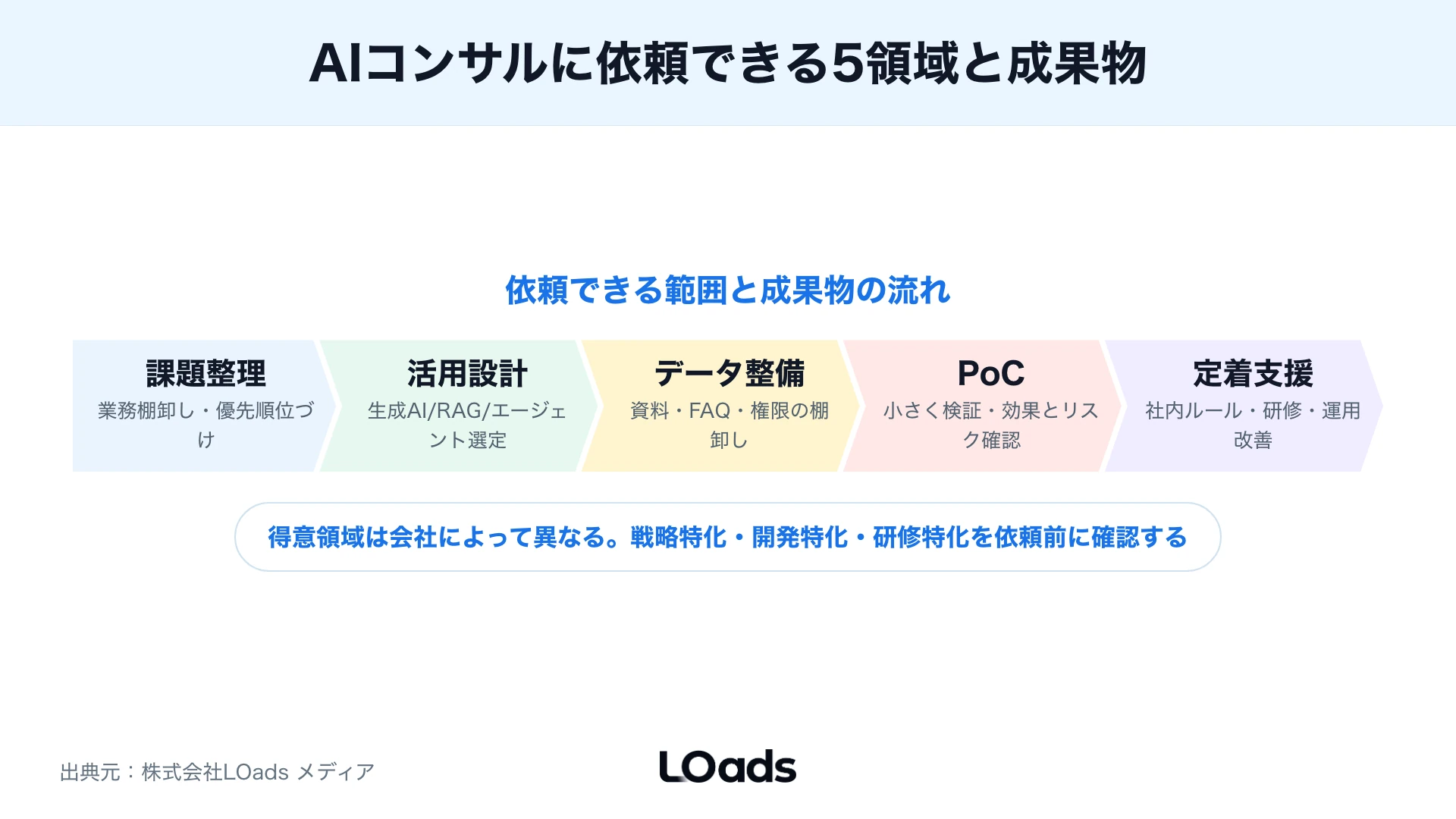 課題整理・活用設計・データ整備・PoC・定着支援の5段階でAIコンサルの依頼範囲を示すパイプライン図