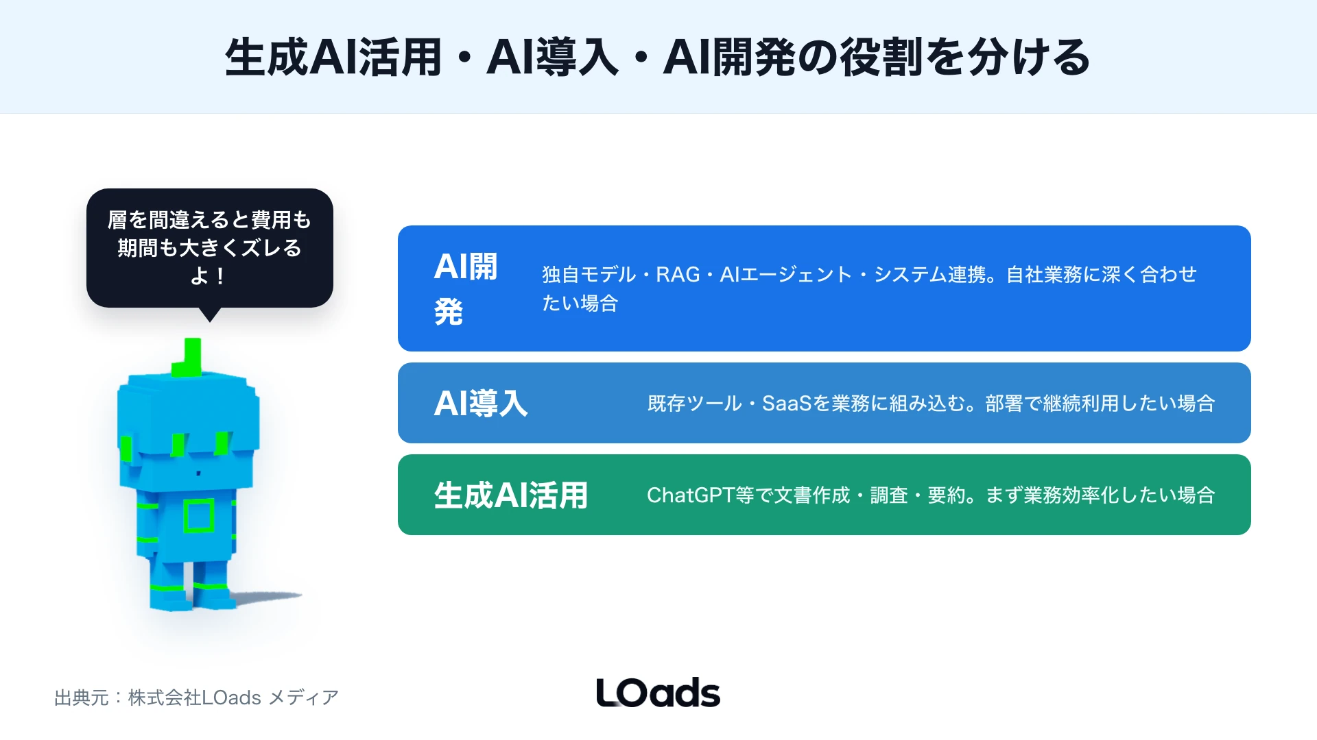 生成AI活用・AI導入・AI開発の3層をレイヤーで示し、それぞれの役割と向いている状況を整理した図