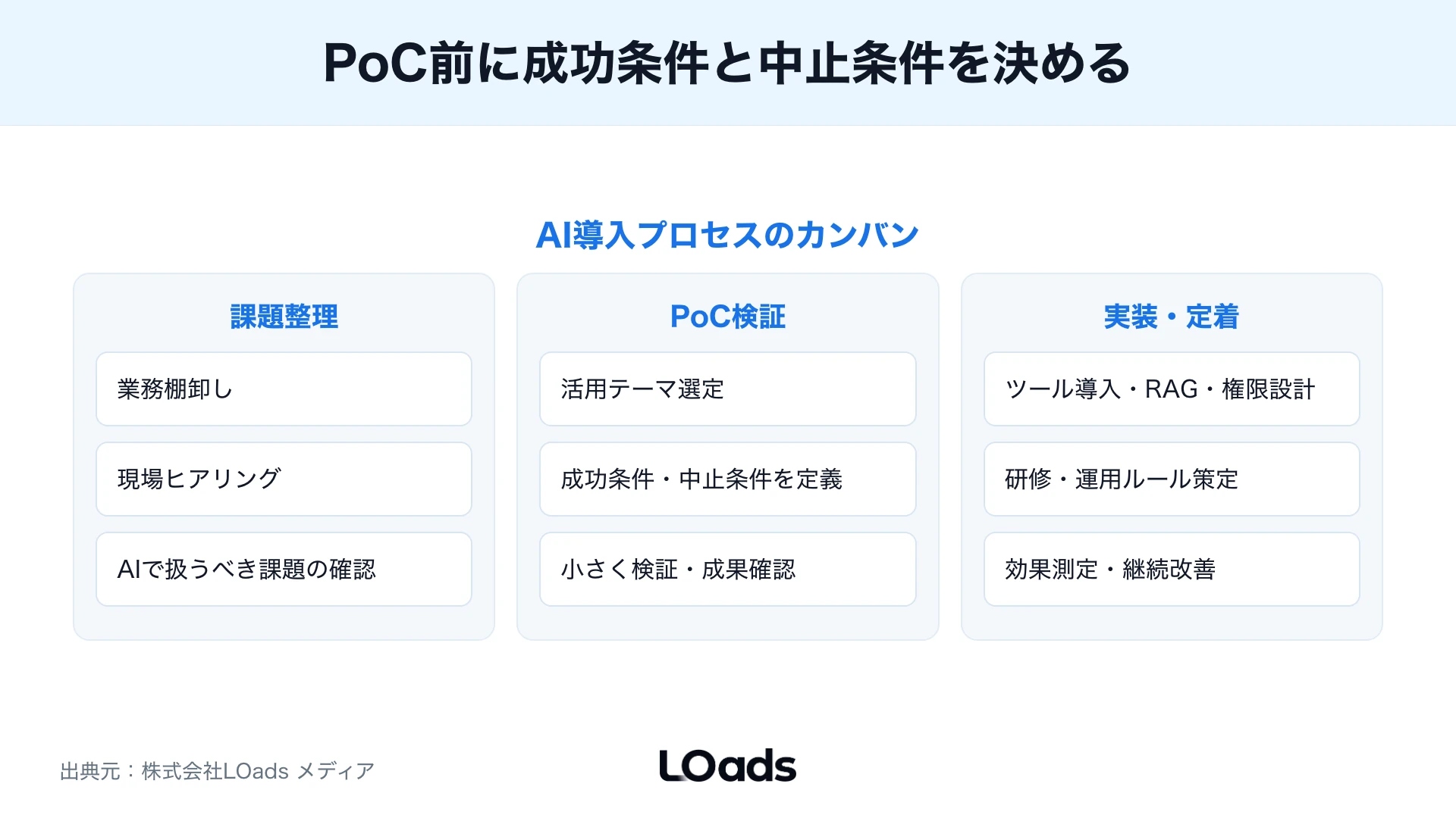 課題整理・PoC検証・実装定着の3列で、AI導入プロセスの各工程をカンバン形式で示した図
