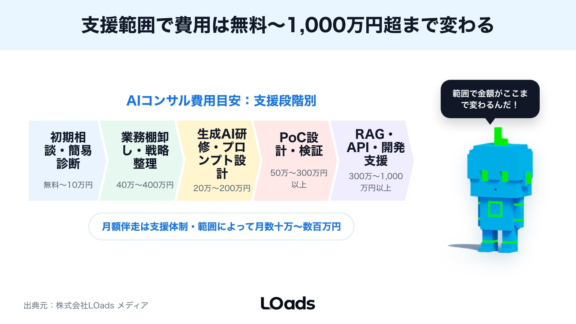 AIコンサル費用は支援段階ごとに無料から1,000万円超まで幅がある図