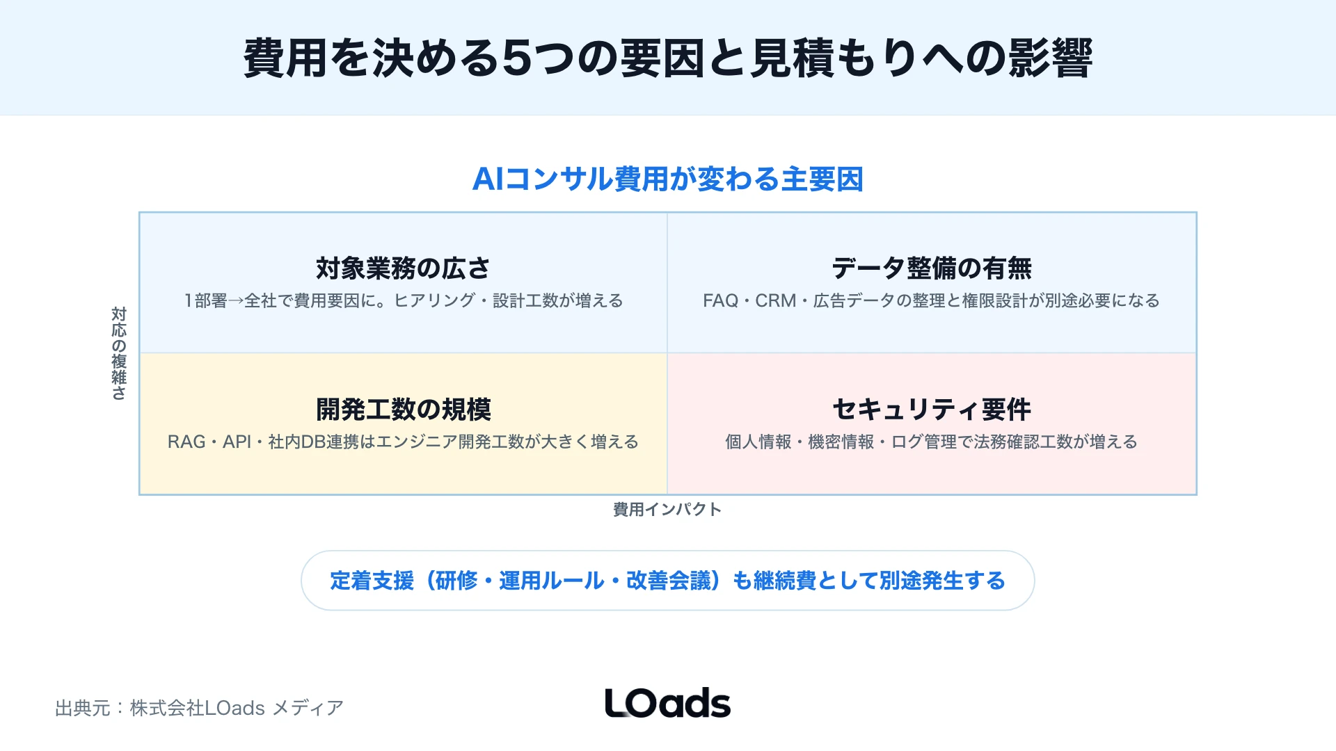 AIコンサル費用を決める対象業務・データ整備・開発工数・セキュリティ・定着支援の要因を整理した図