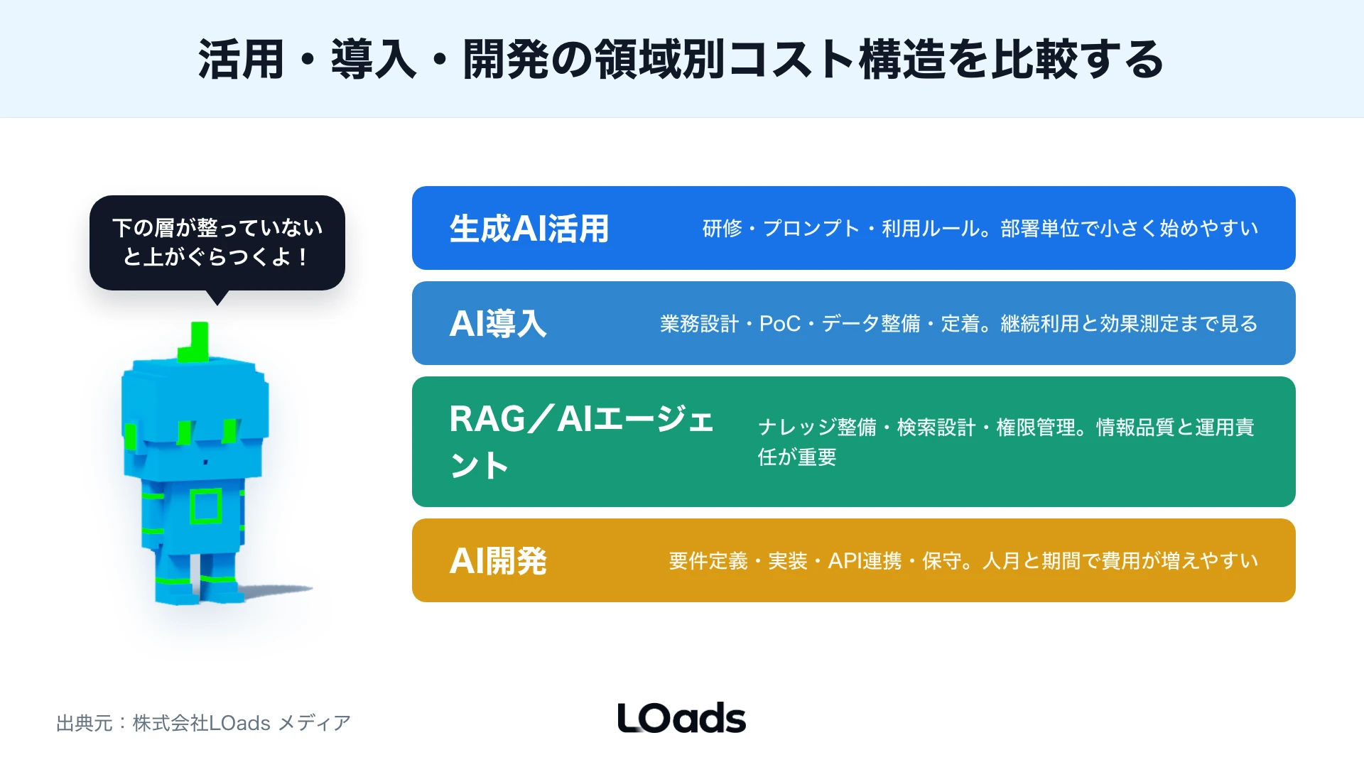 生成AI活用・AI導入・RAG・AI開発の領域別コスト構造を積み上げレイヤーで比較した図