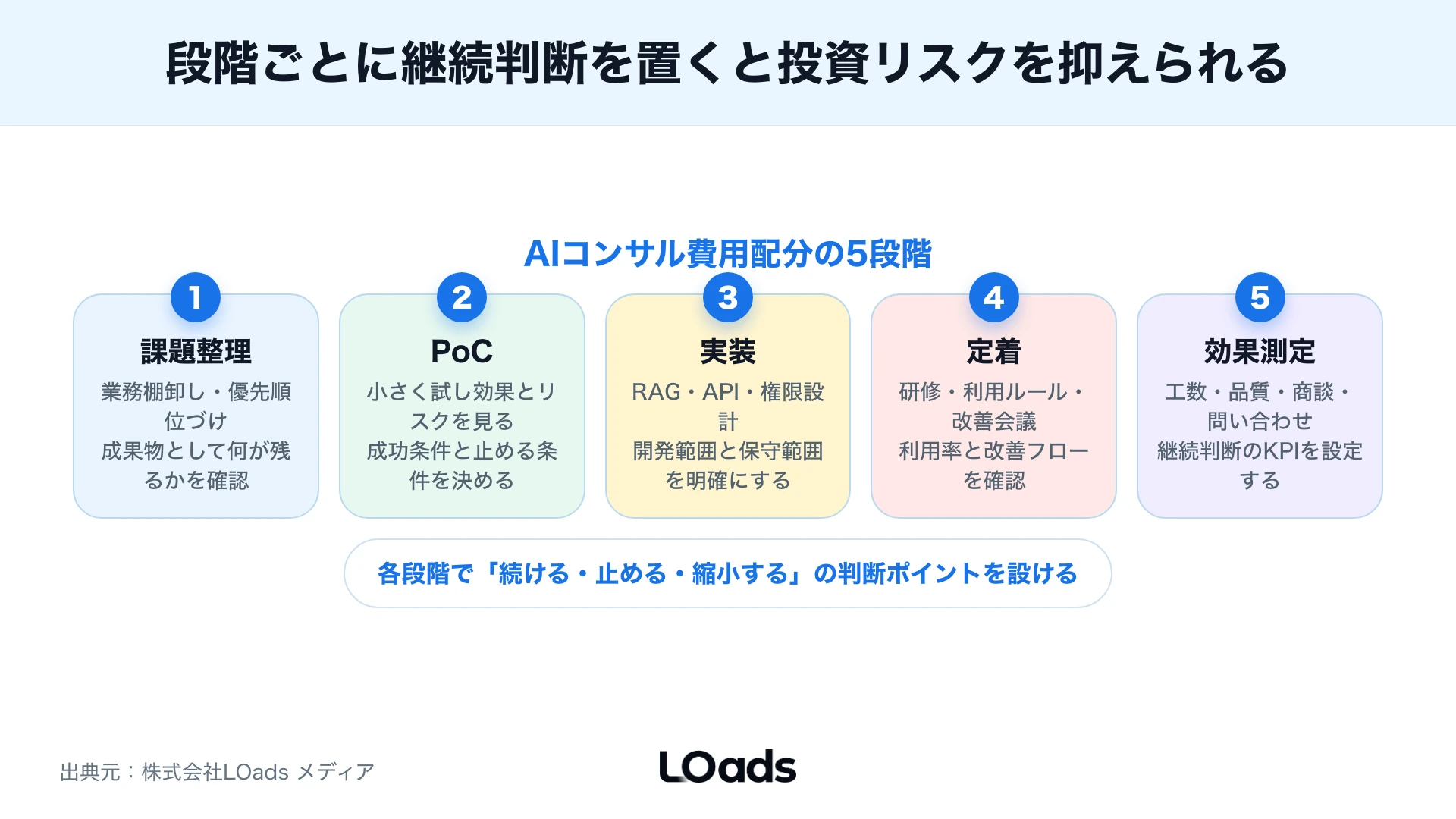 課題整理からPoC・実装・定着・効果測定まで段階ごとに継続判断を置く投資の流れ図