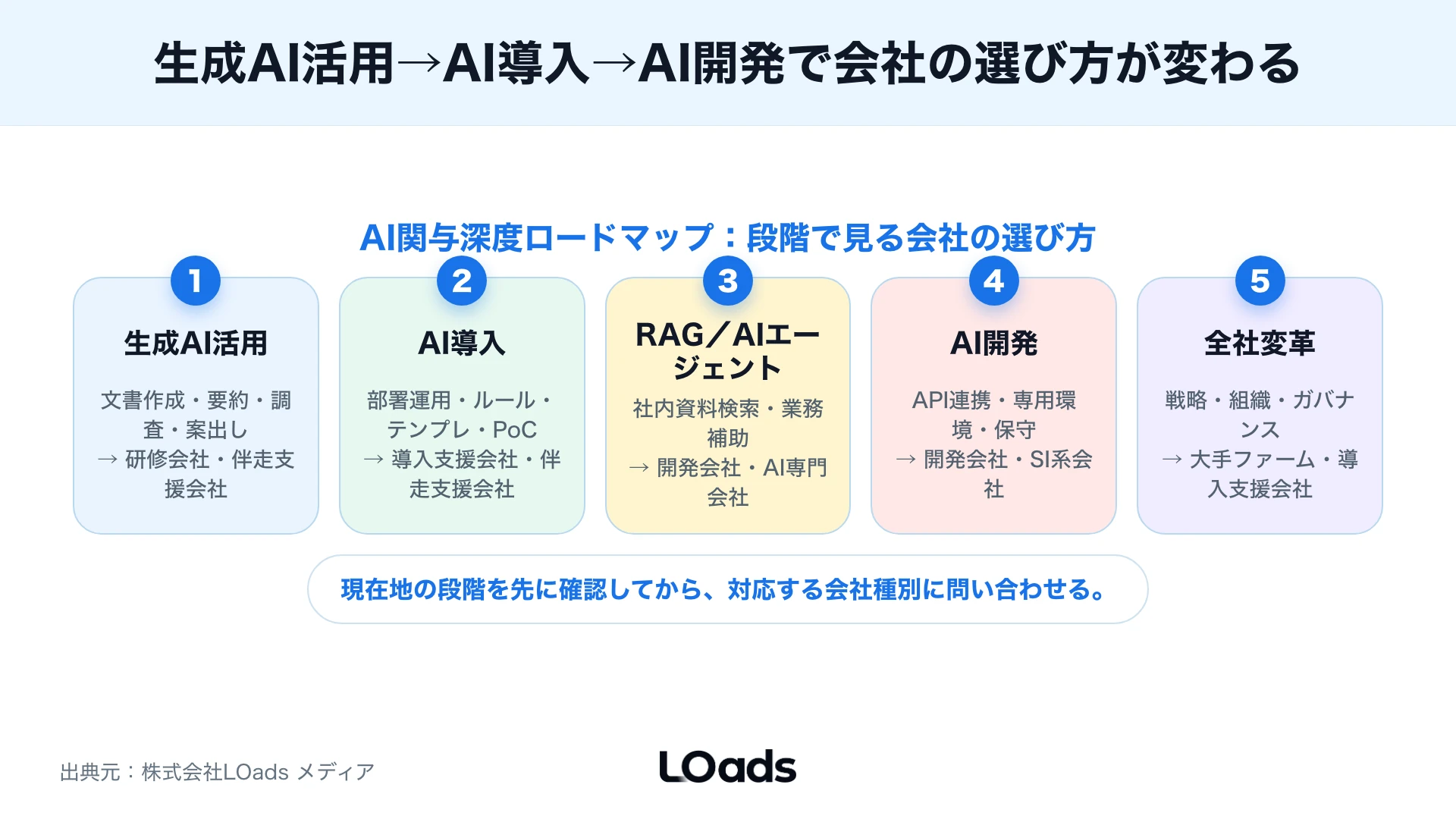 生成AI活用からAI開発まで5段階を階段状に示し、各段階で見るべき会社種別を補足した図