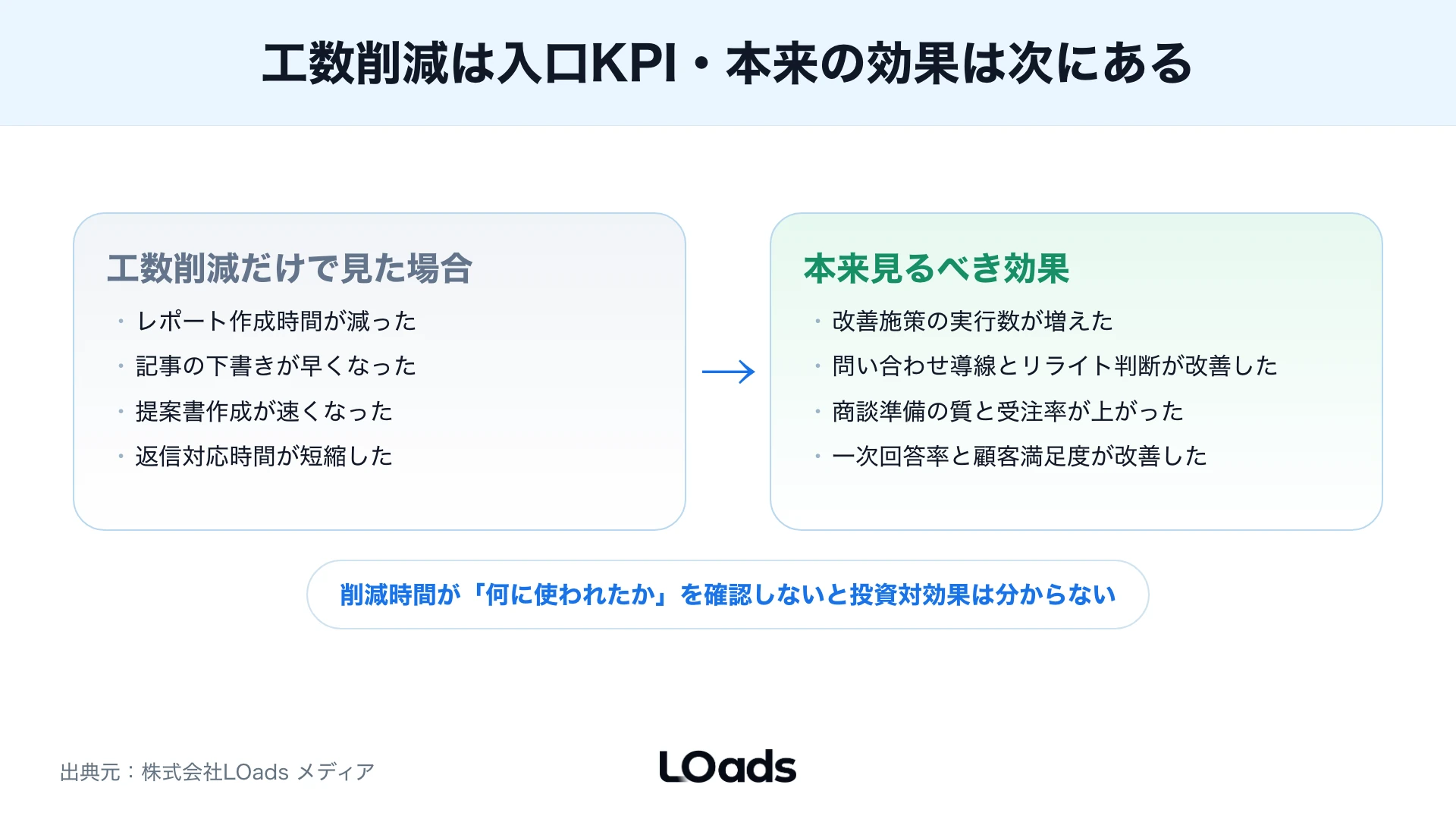 AIコンサル費を診断、研修、PoC、実装、伴走、社内工数に分けて総投資と回収シナリオを見る図