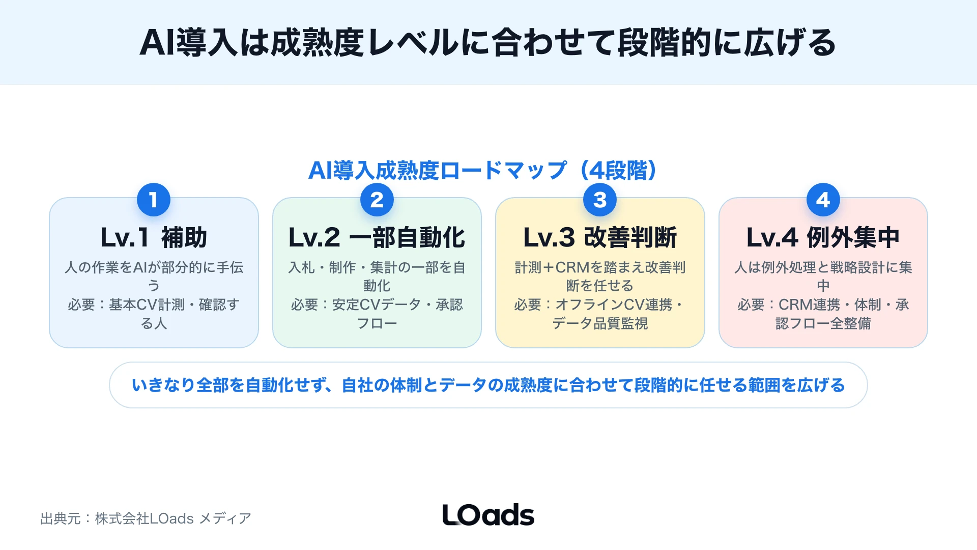 生成AI広告制作で担当者・法務・ブランド責任者が確認する承認レーン