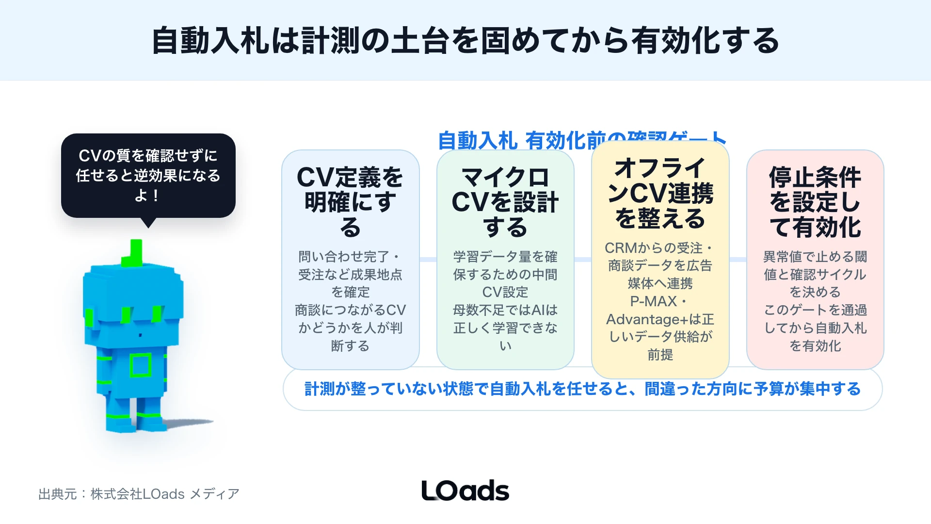 レポート自動化で広告管理画面・GA4・CRMをつなぐ前に通すデータ品質確認の経路