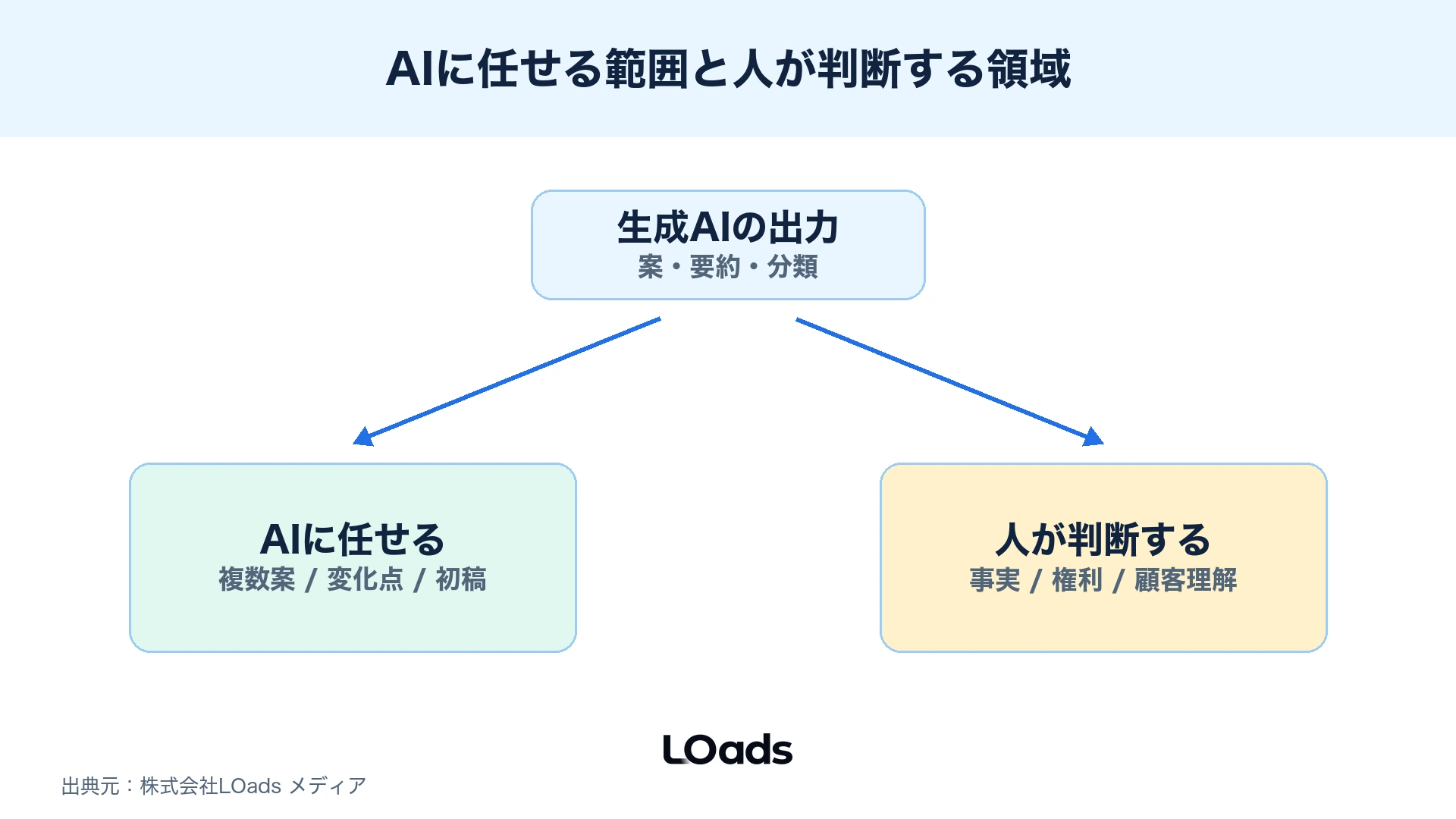 AIに任せる作業と人が判断する領域を分ける分岐図