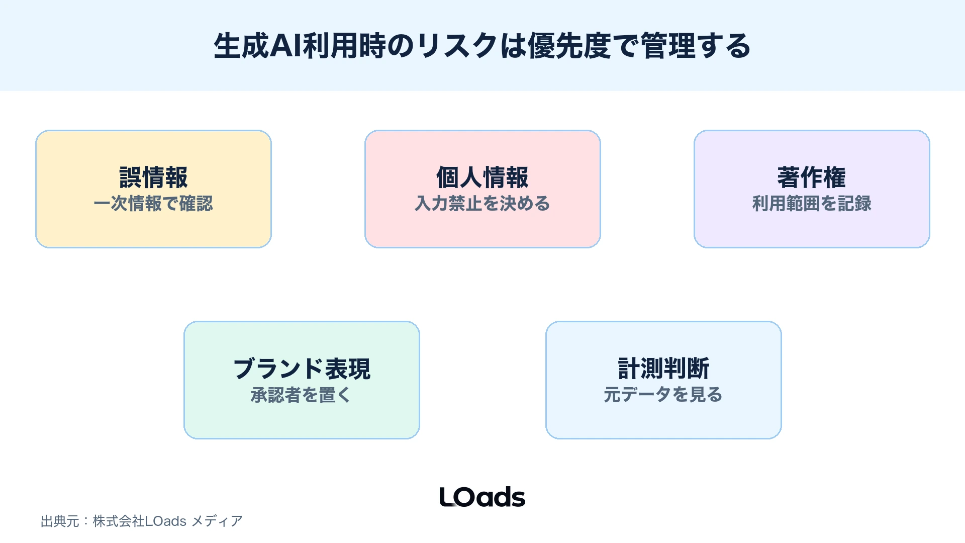 生成AI利用時の誤情報、個人情報、著作権、ブランド表現のリスク優先度を示すマップ