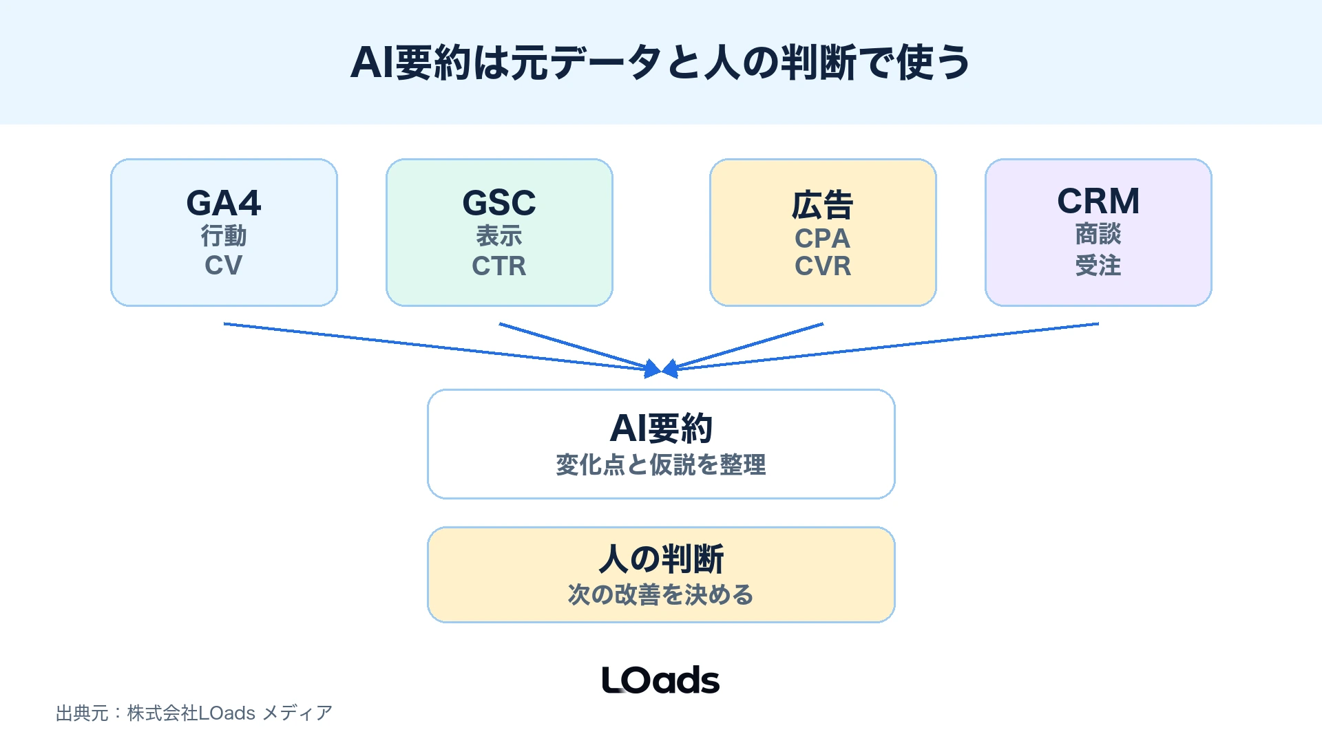 GA4、Search Console、広告、CRMの数字をAI要約と人の判断で月次改善につなげるダッシュボード風図解