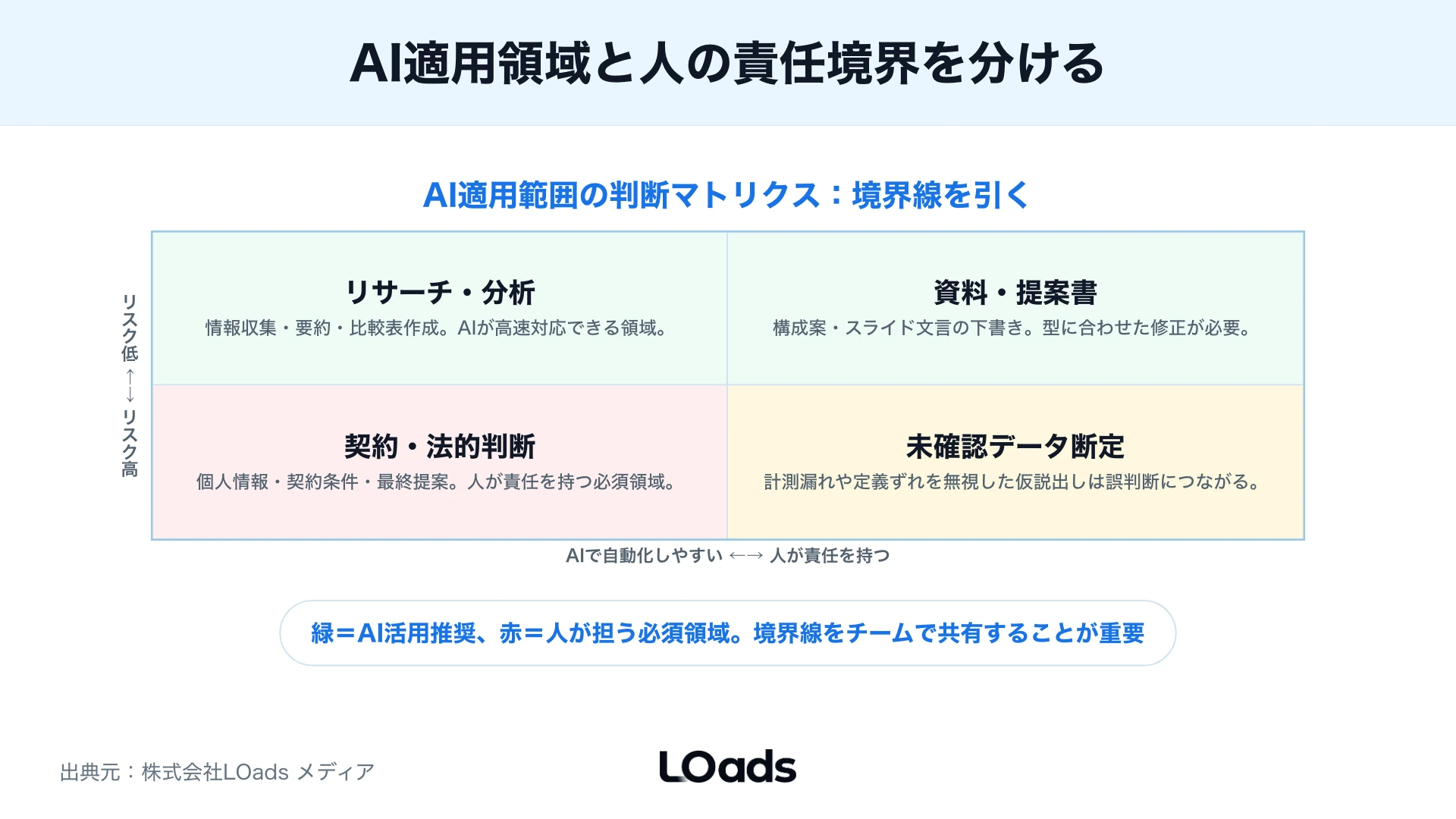 AIに任せる作業と人が責任を持つ判断を分ける