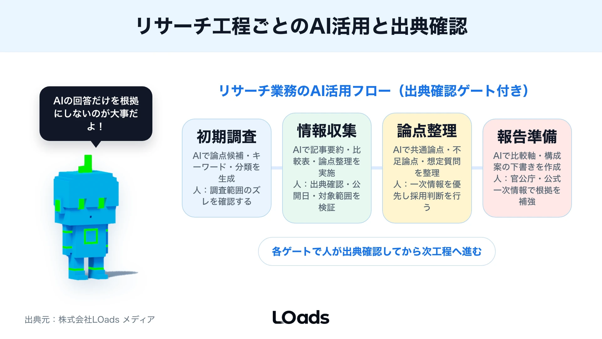 リサーチ・資料作成・分析・提案を一つの流れで見る