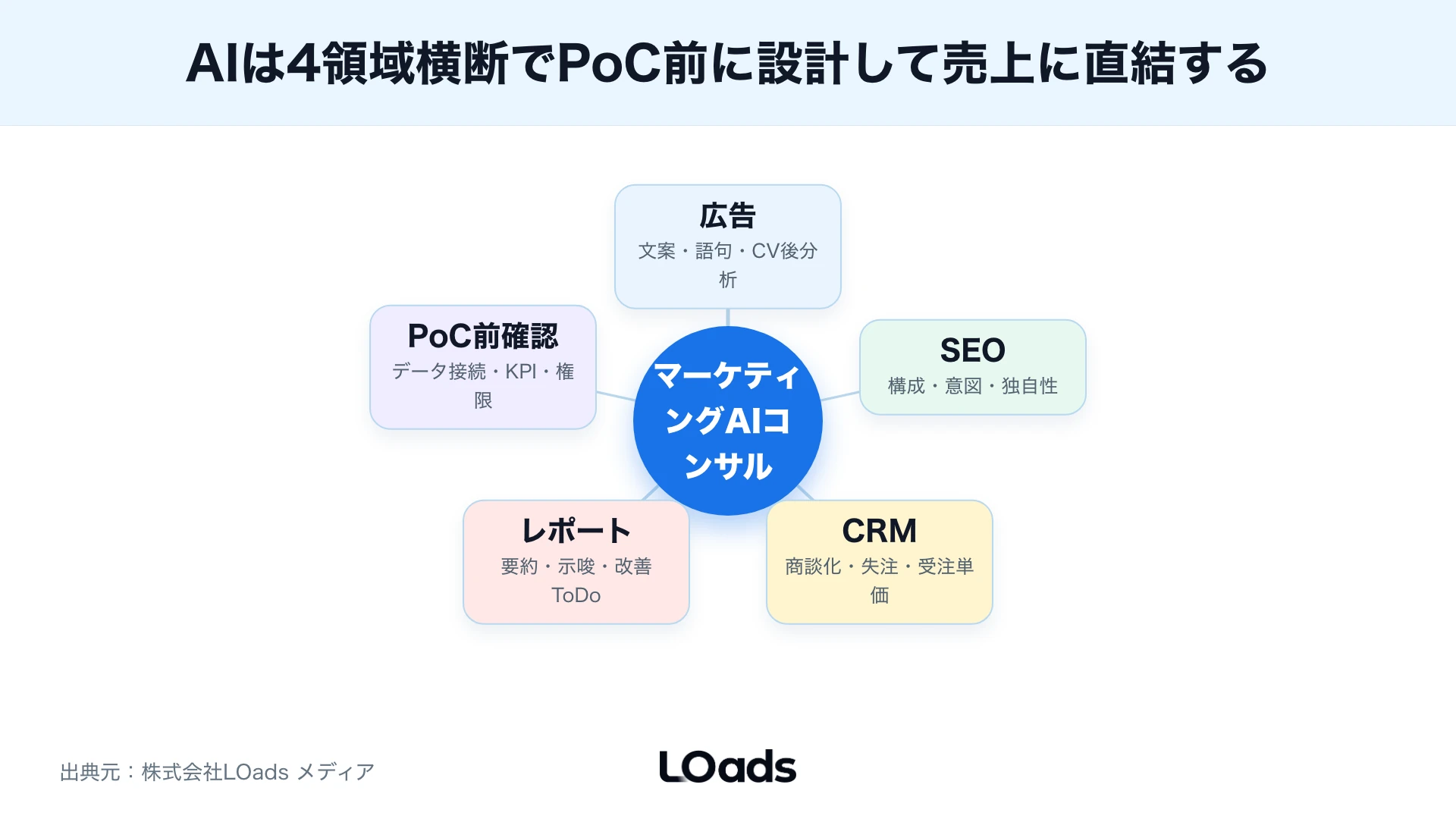 広告・SEO・CRM・レポートをAIコンサルで横断し、PoC前に確認するデータ接続と役割を整理した図
