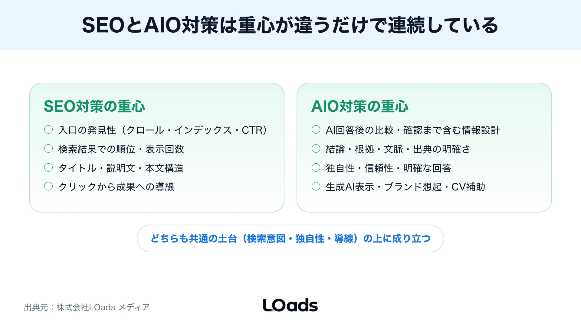 AIO対策で避けたいFAQ量産やAI引用保証のリスクを整理した図