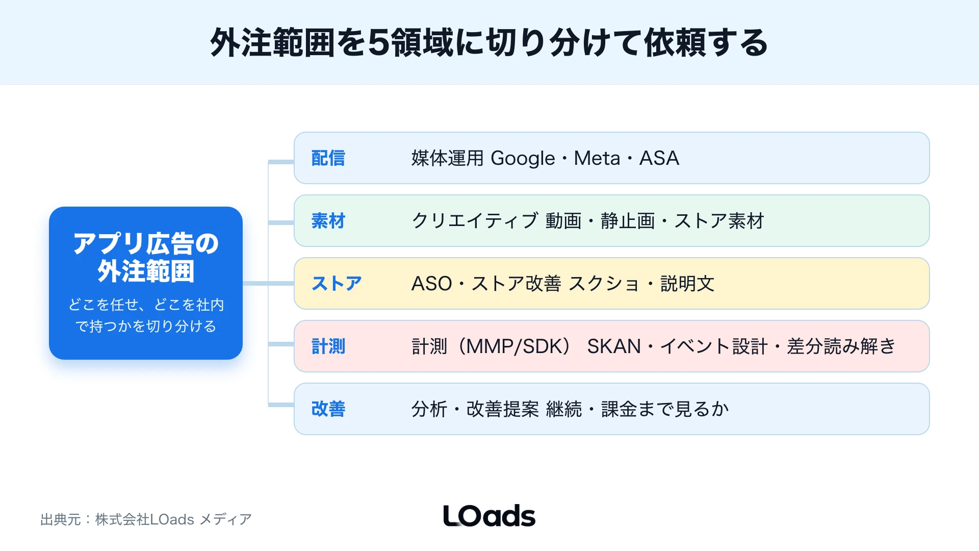 アプリ広告代理店の費用対効果をCPIから登録、継続、課金まで分解する計算式フレーム