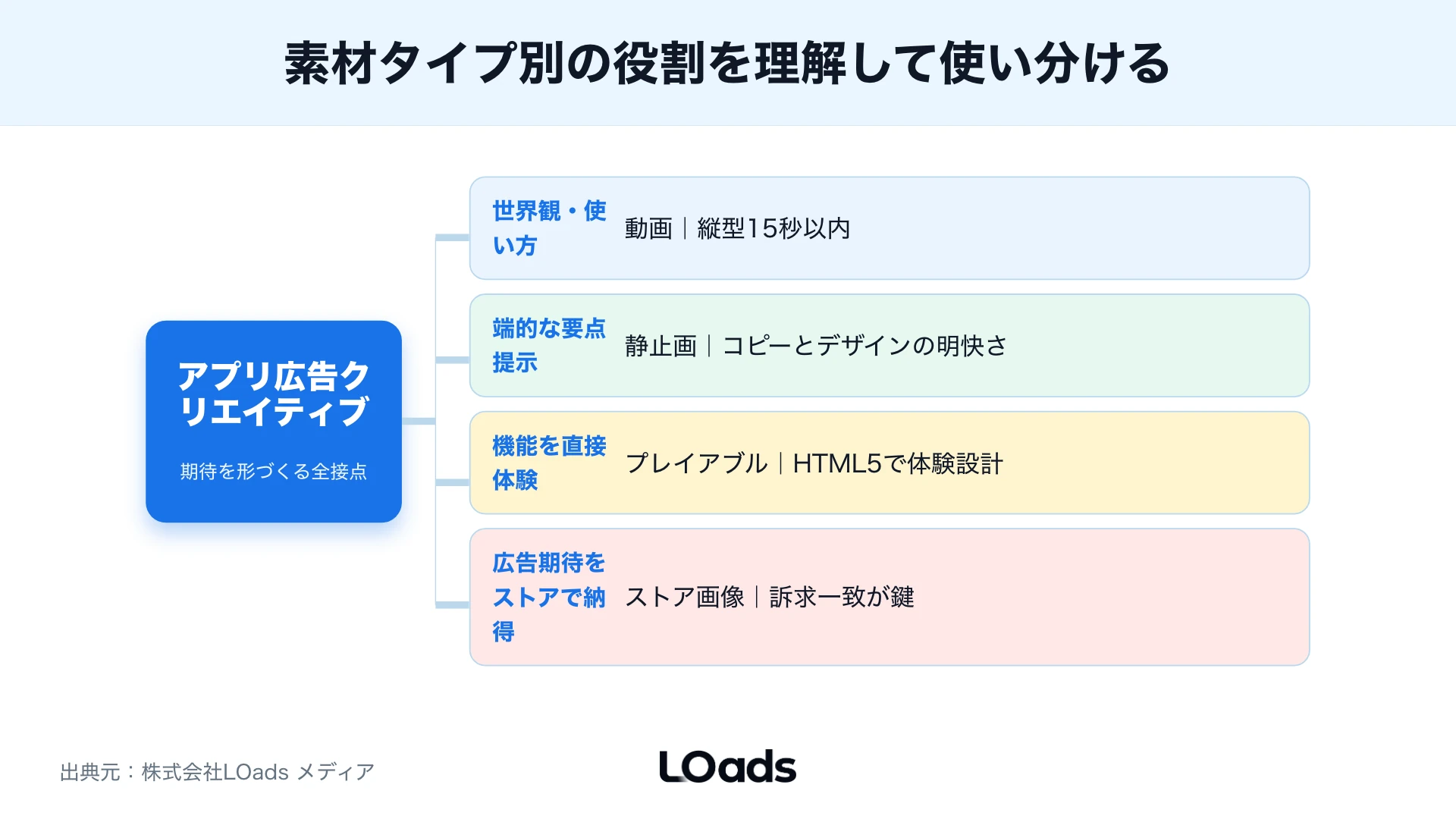 アプリ広告クリエイティブでCPI、ストアCVR、初回イベント別に直す素材を分ける分岐図
