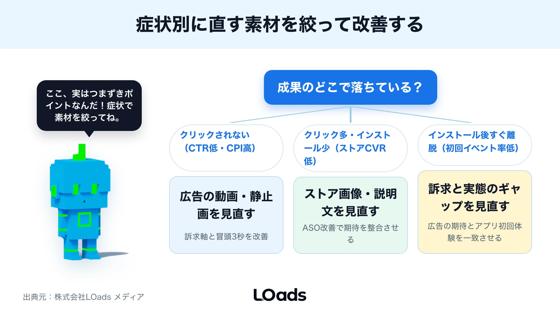 アプリ広告クリエイティブをCPIから初回イベント、継続、LTVまで数字で判断するKPIツリー
