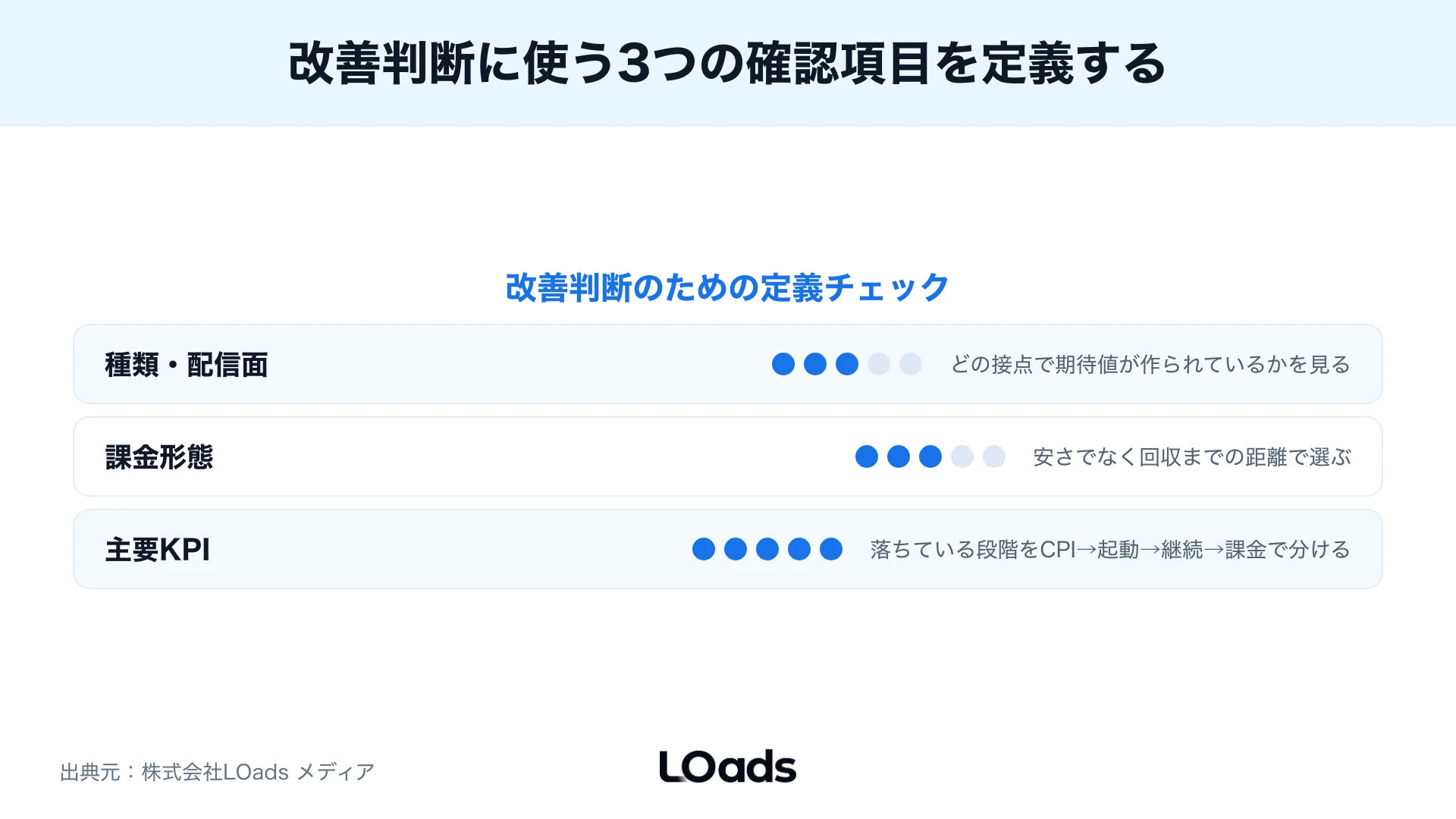 広告配信、ストア、初回体験、収益イベントのどこでアプリ広告の効果が落ちているかを切り分ける図