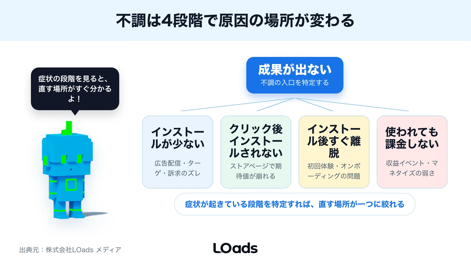 内製継続、計測だけ相談、運用改善の外部依頼を分けてアプリ広告の支援範囲を判断する図