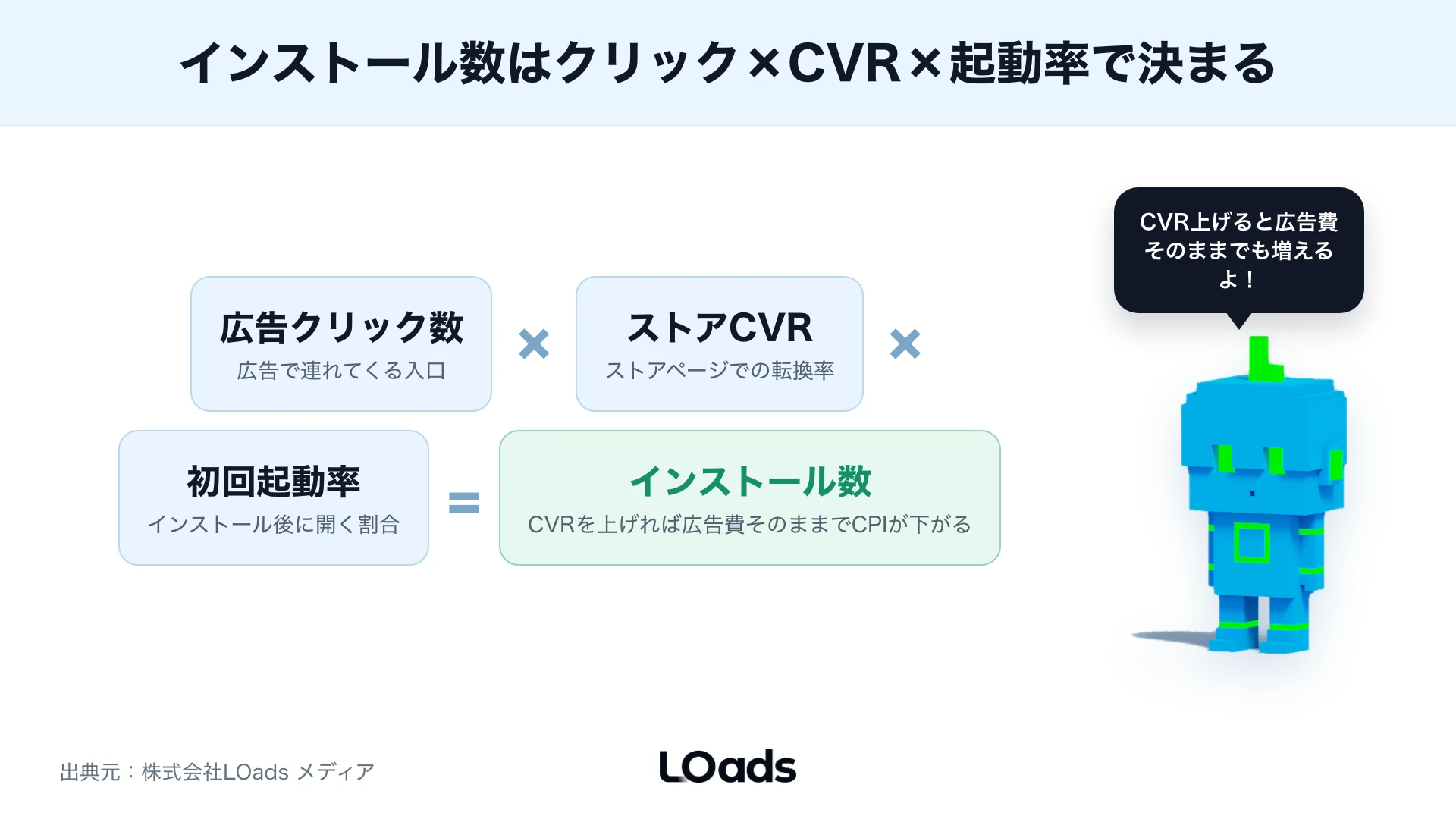 広告流入後にCPI、ストアCVR、初回起動率で改善箇所を分ける導線図