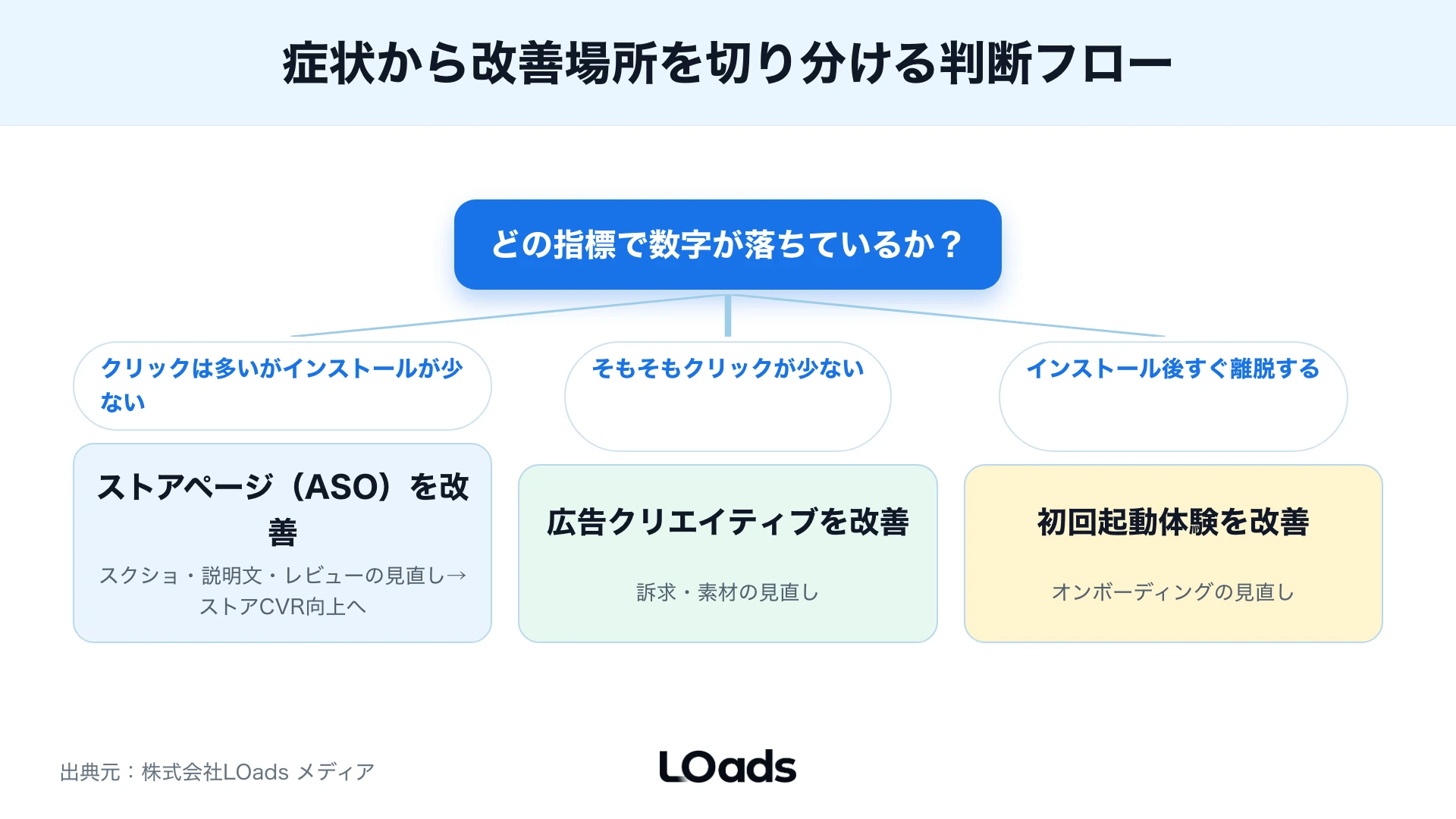 広告クリエイティブの勝ち訴求をストアページのスクリーンショットと説明文へ反映する対応図